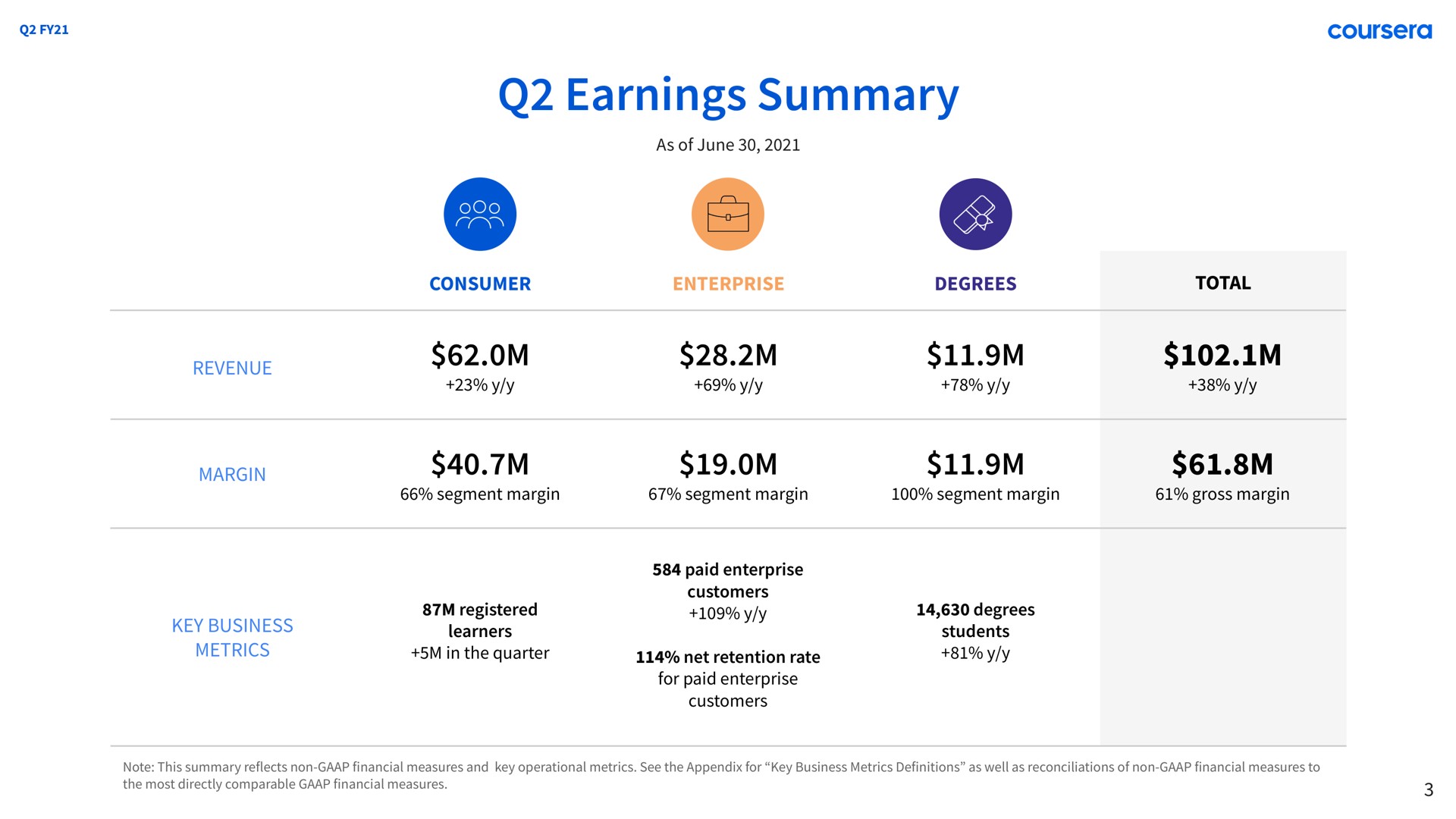 earnings summary | Coursera