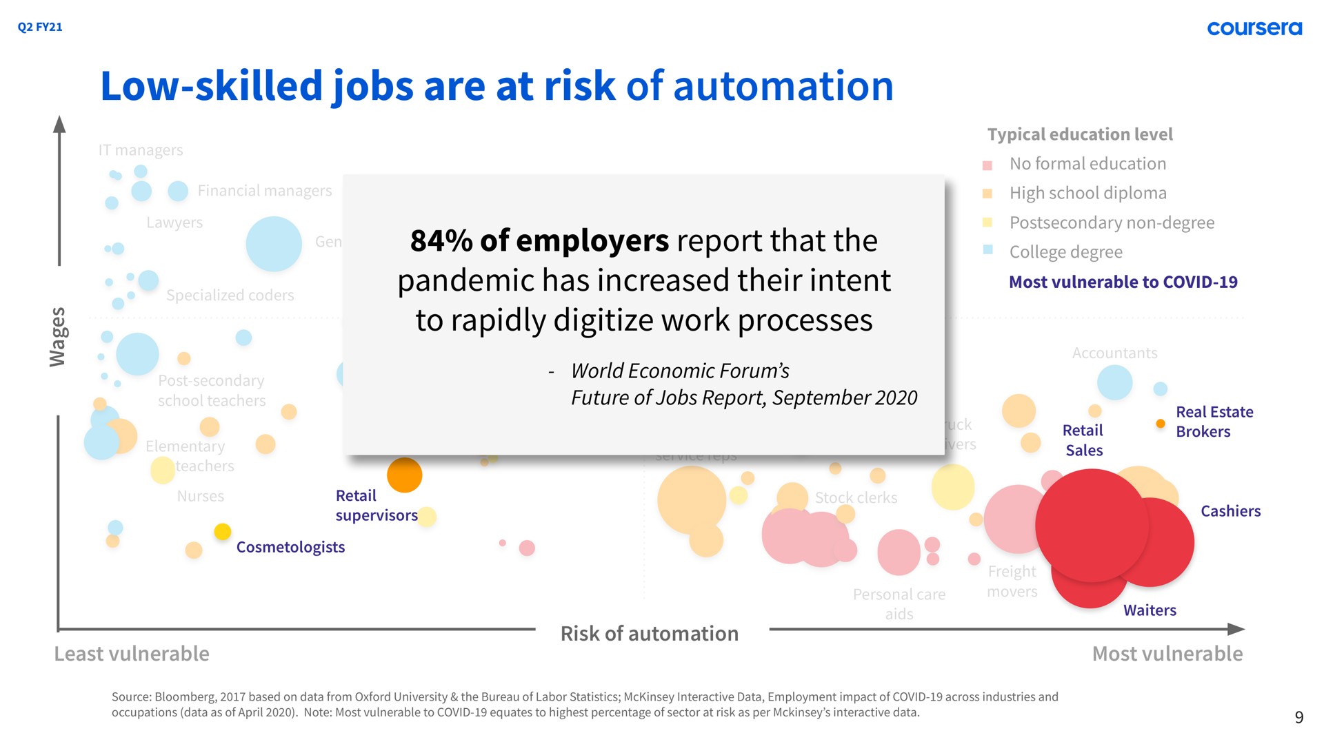wages low skilled jobs are at risk of of employers report that the to rapidly digitize work processes college degree | Coursera