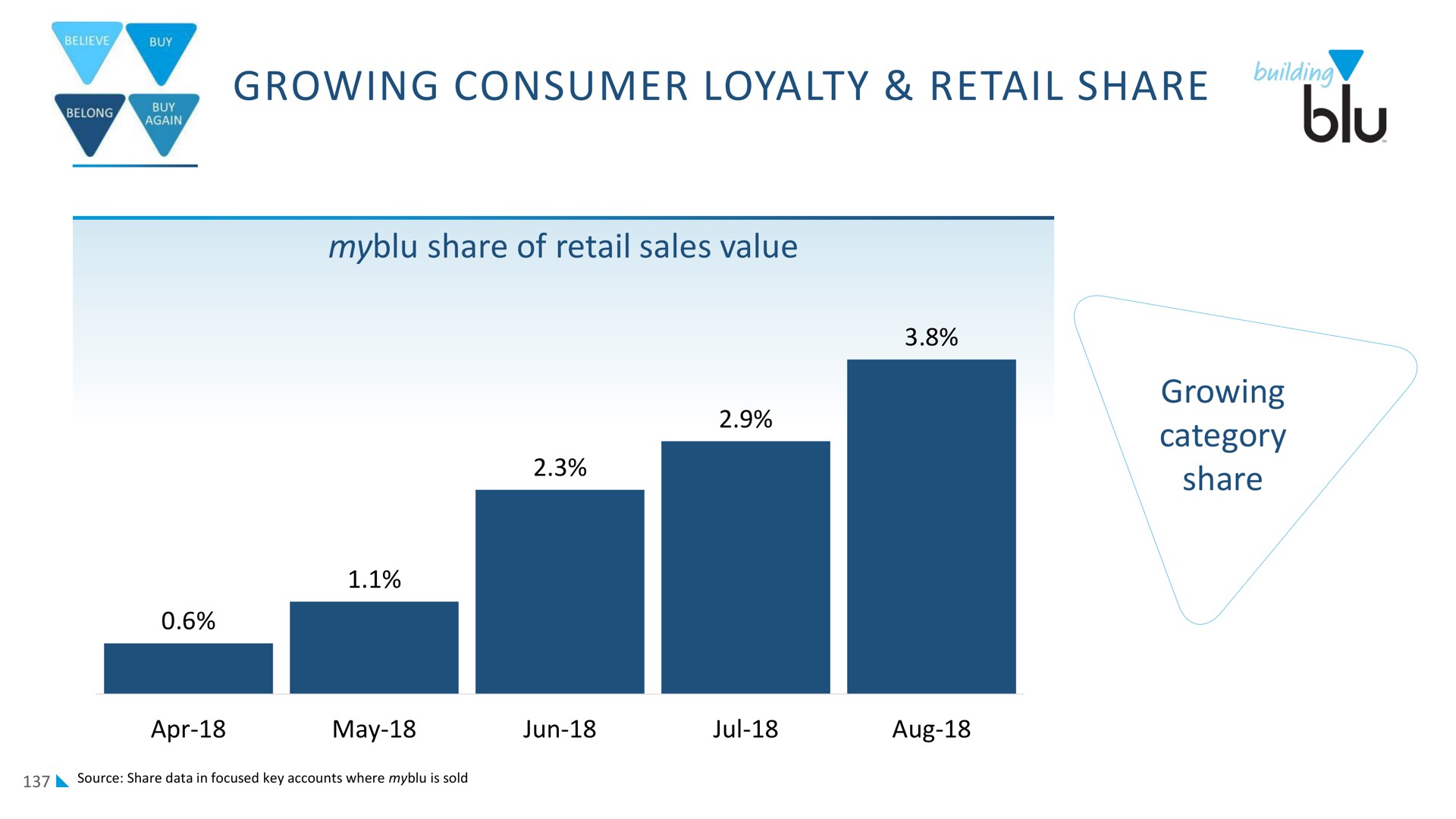 growing consumer loyalty retail share | Imperial Brands