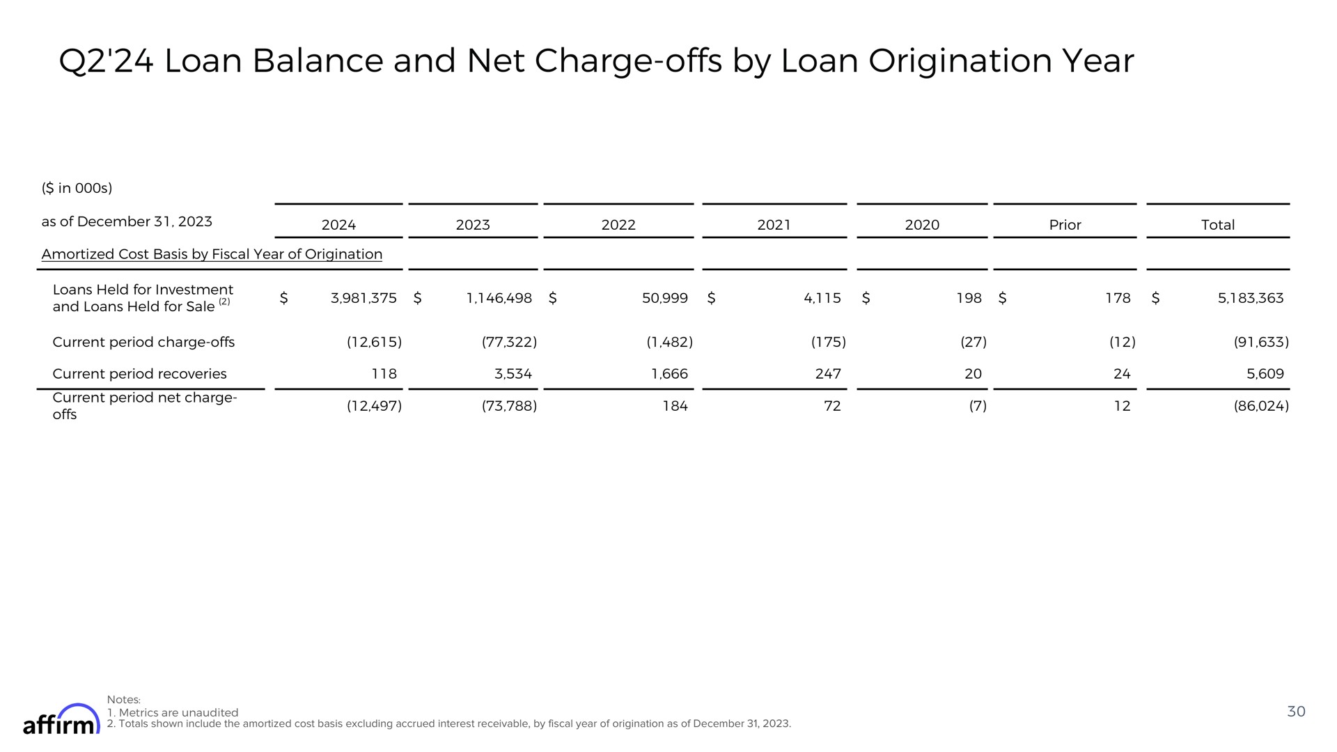 loan balance and net charge offs by loan origination year | Affirm