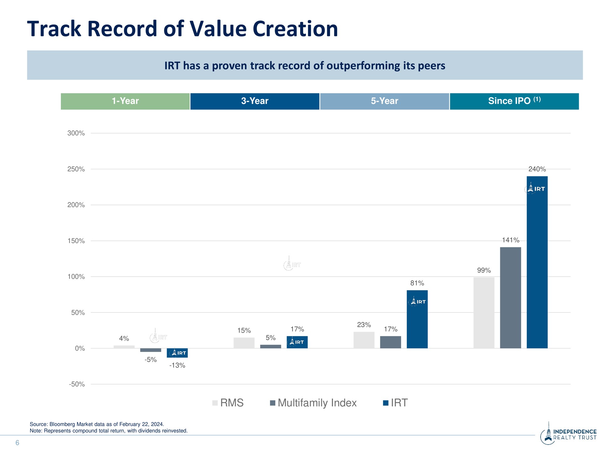 track record of value creation has a proven track record of outperforming its peers | Independence Realty Trust