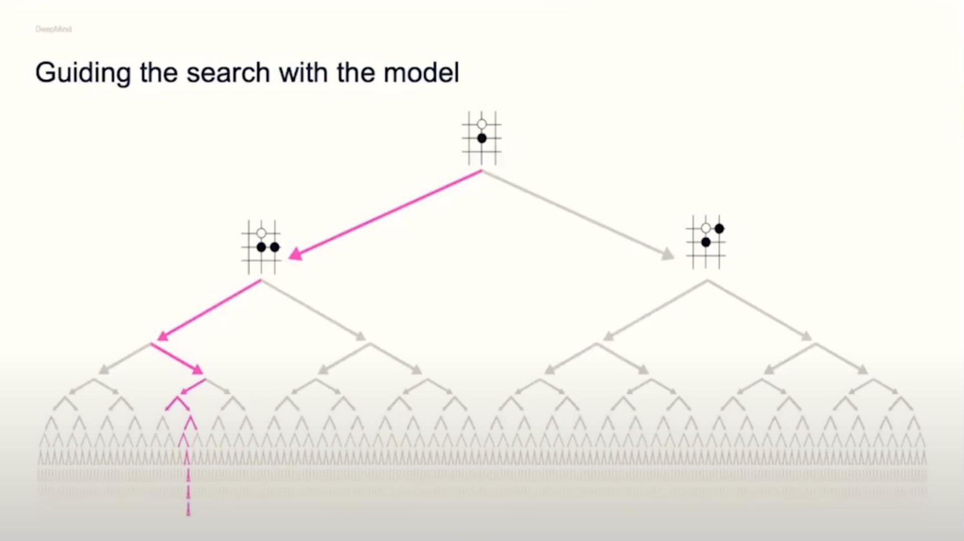 guiding the search with the model a | DeepMind