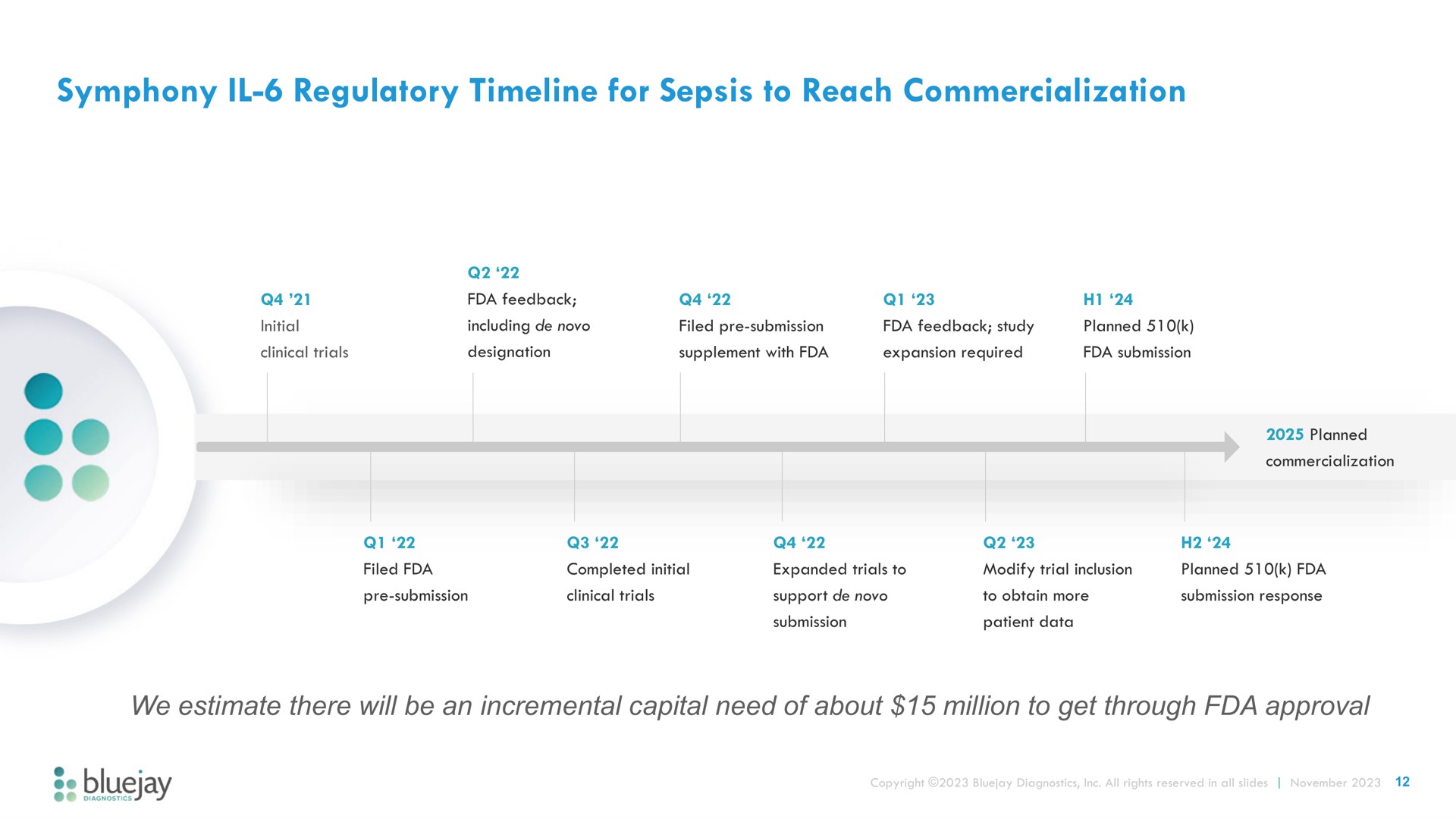 symphony regulatory for sepsis to reach commercialization we estimate there will be an incremental capital need of about million get through approval | Bluejay