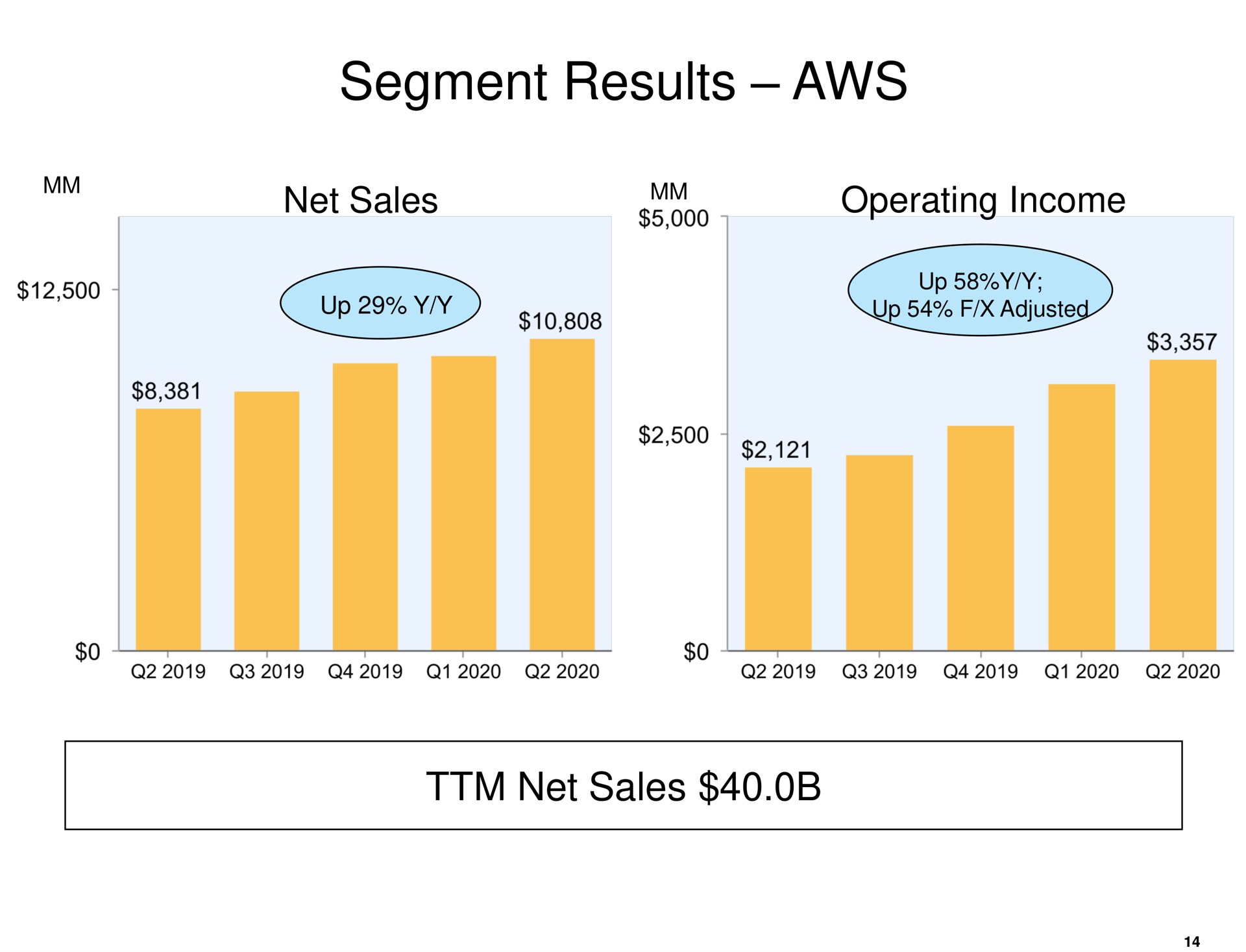 segment results net sales operating income i | Amazon