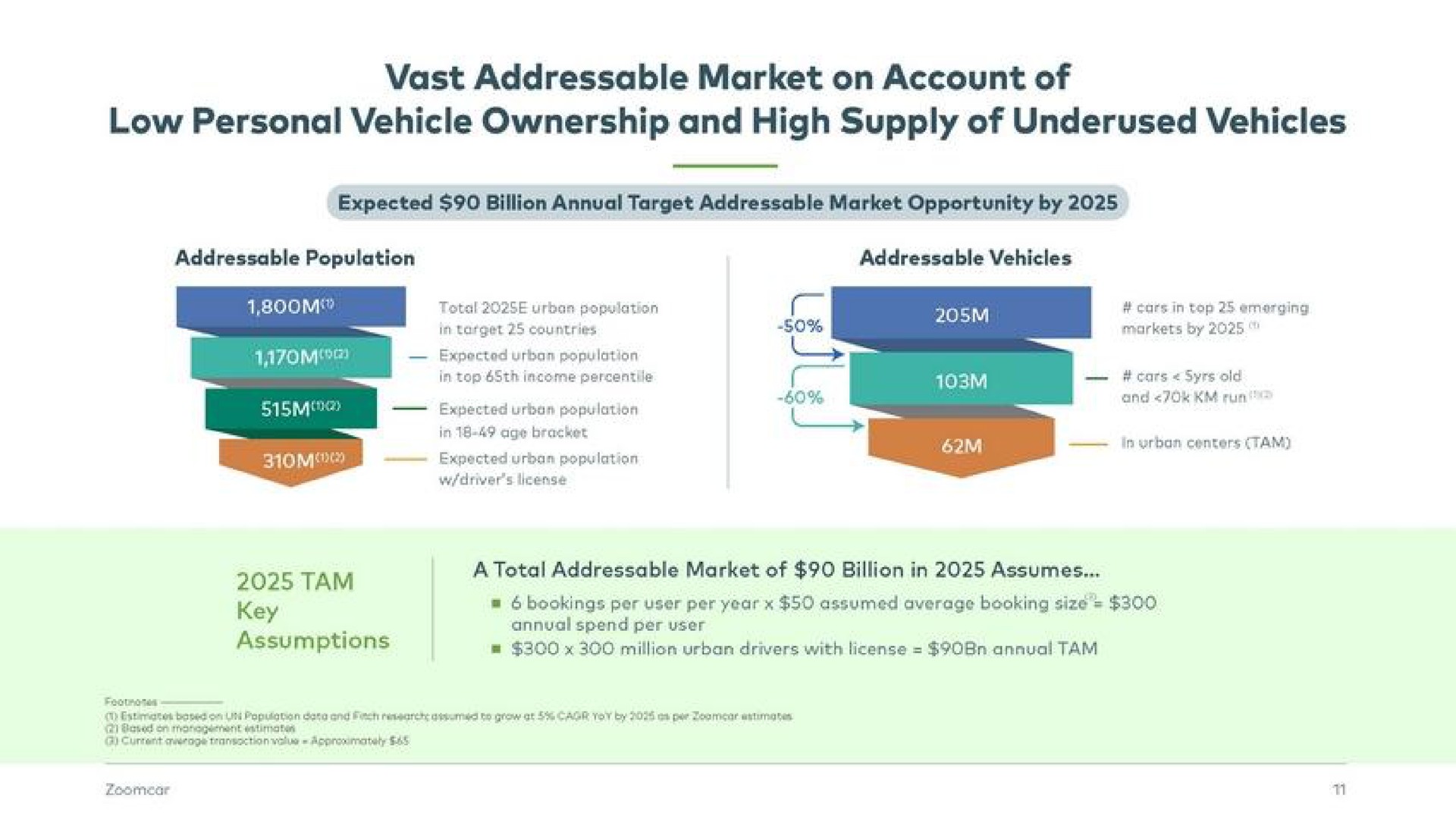 vast market on account of low personal vehicle ownership and high supply of vehicles | Zoomcar