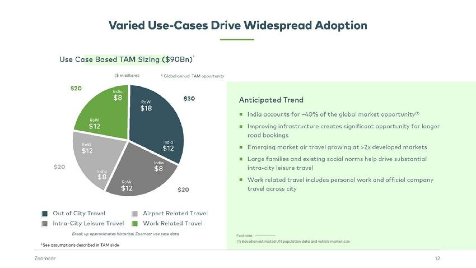 varied use cases drive widespread adoption | Zoomcar