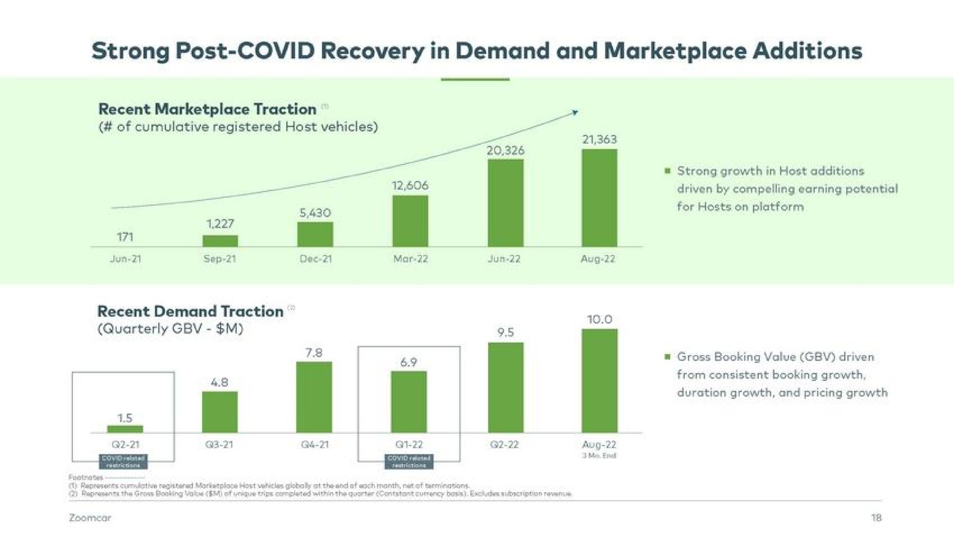 strong post covid recovery in demand and additions | Zoomcar