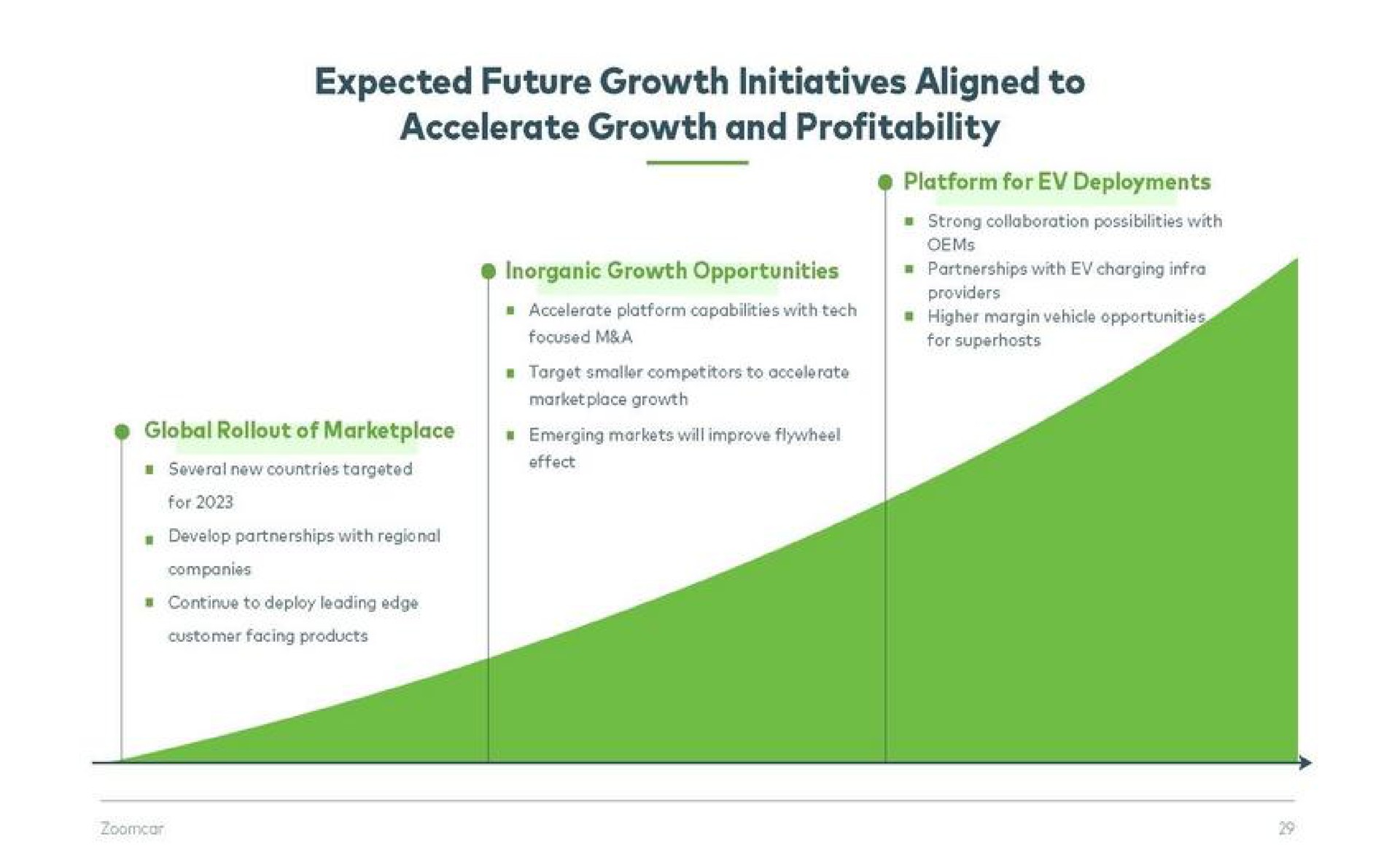 expected future growth initiatives aligned to accelerate growth and profitability | Zoomcar