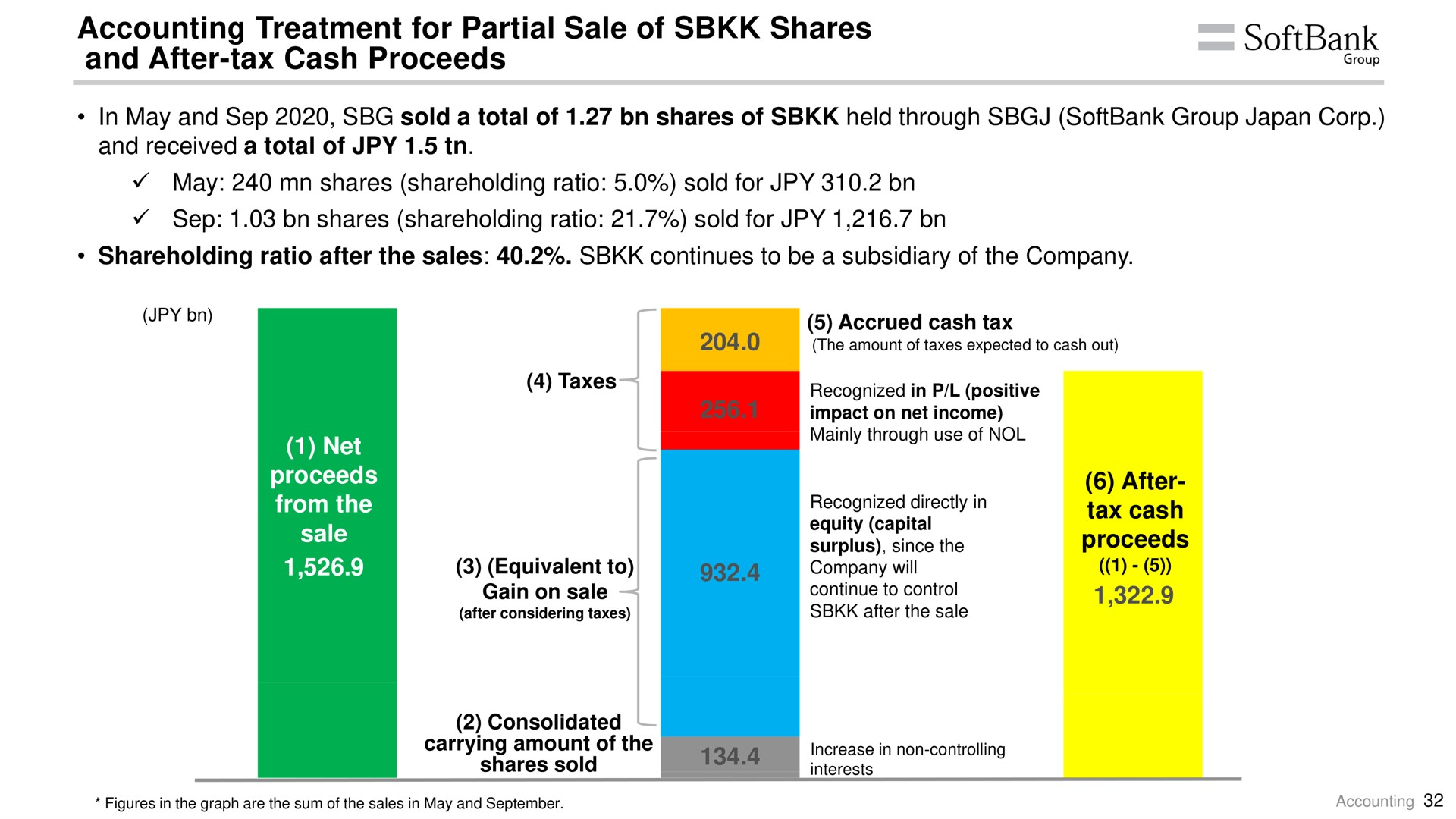 accounting treatment for partial sale of shares and after tax cash proceeds roup | SoftBank