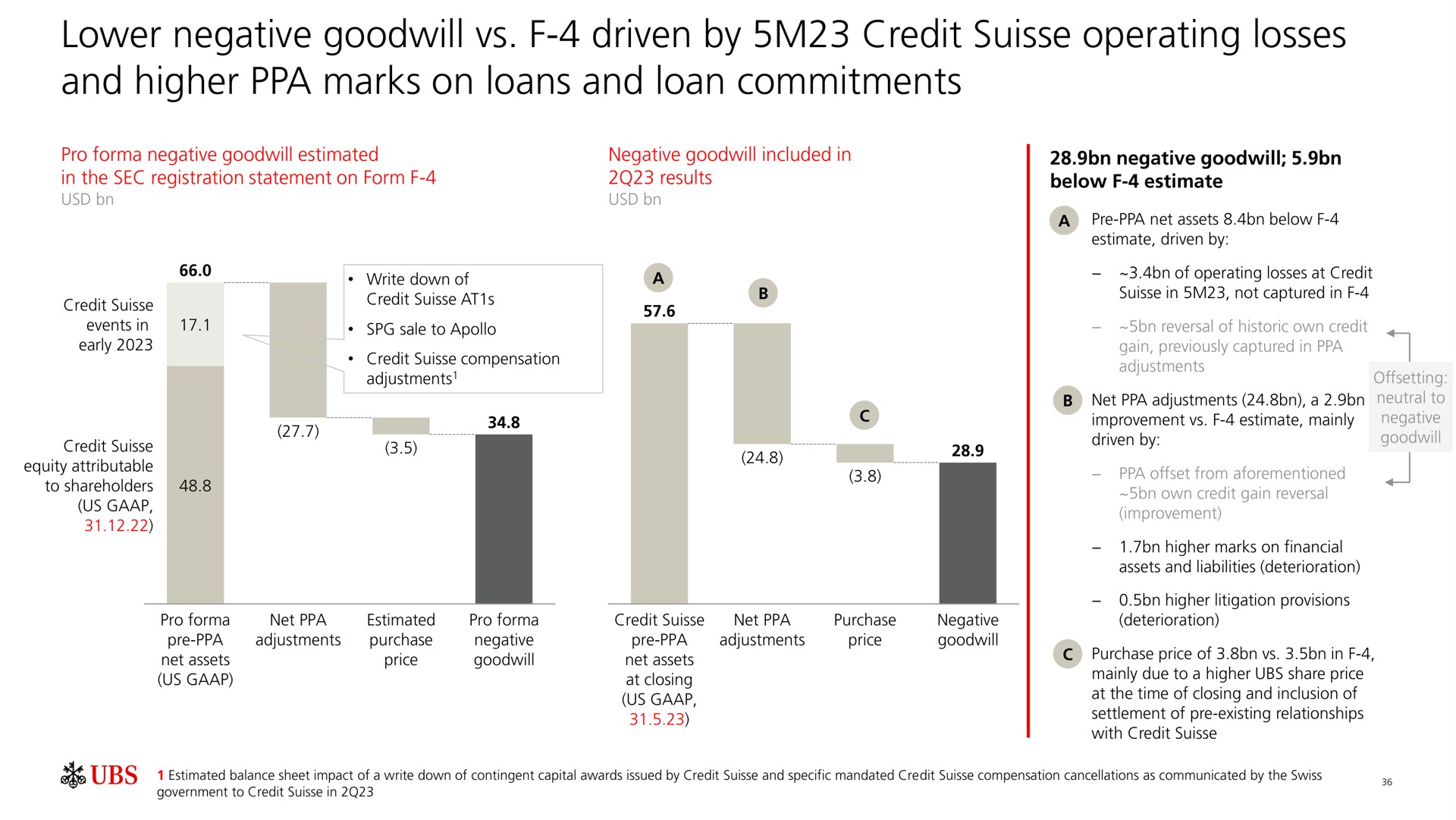 lower negative goodwill driven by credit operating losses and higher marks on loans and loan commitments | UBS