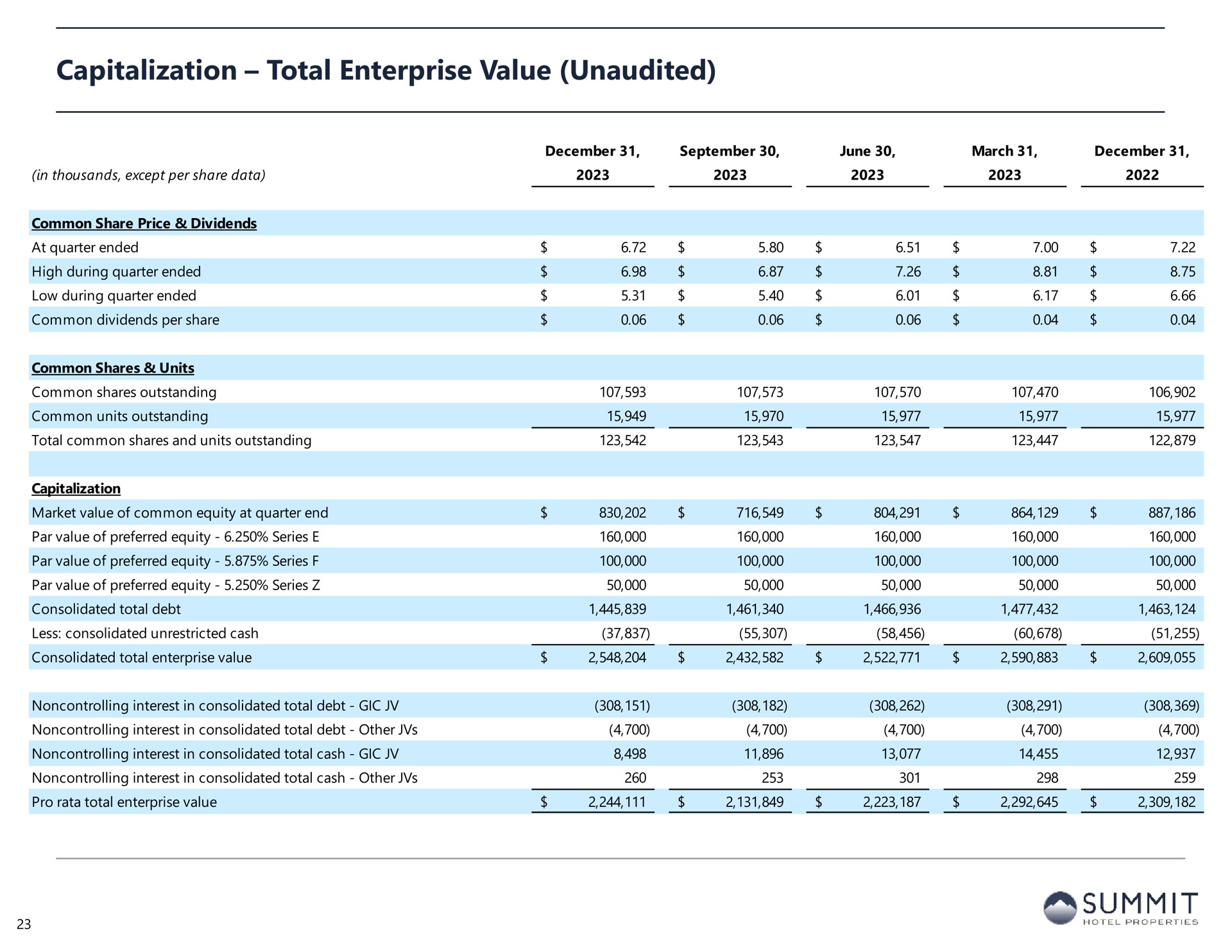capitalization total enterprise value unaudited summit | Summit Hotel Properties