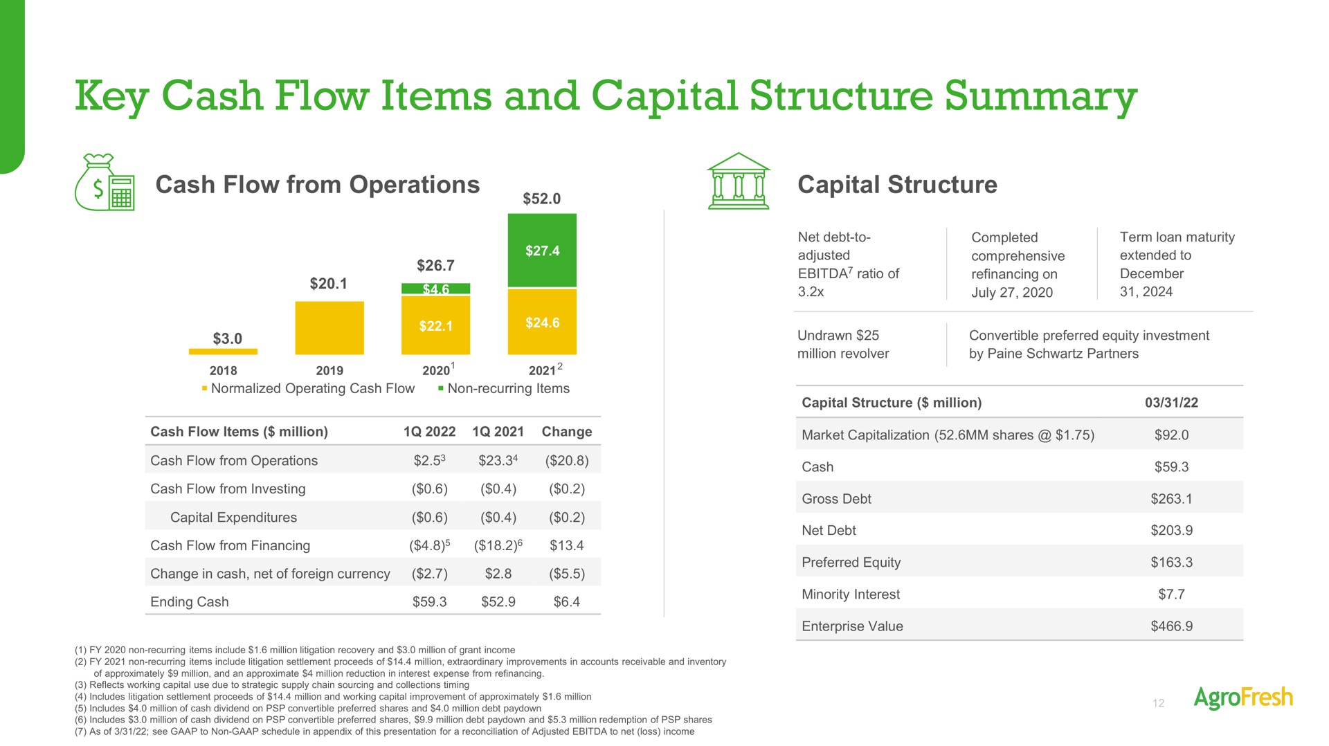 key cash flow items and capital structure summary cash flow from operations capital structure | AgroFresh