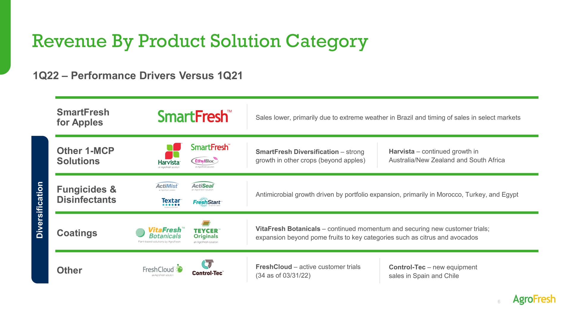 revenue by product solution category performance drivers versus as of sales in and chile other | AgroFresh