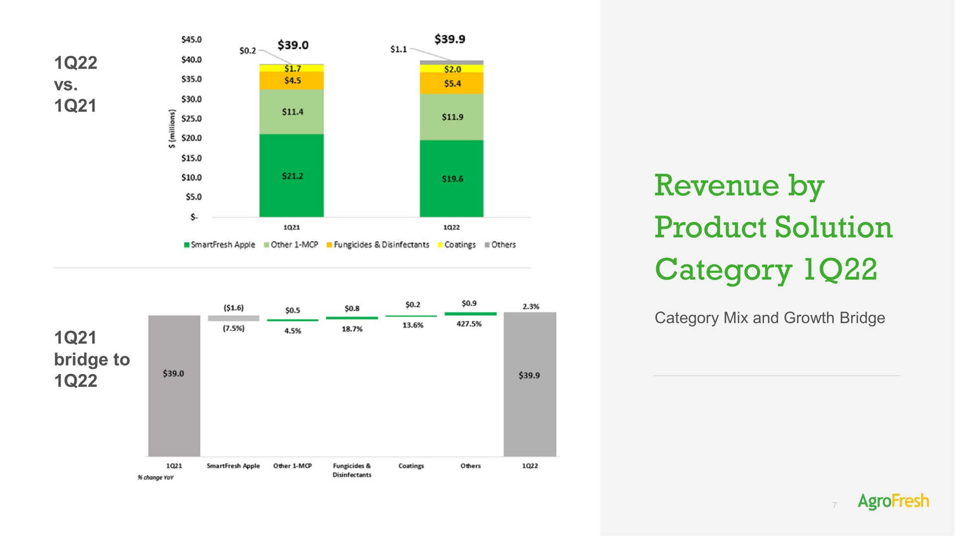 bridge to revenue by product solution category | AgroFresh