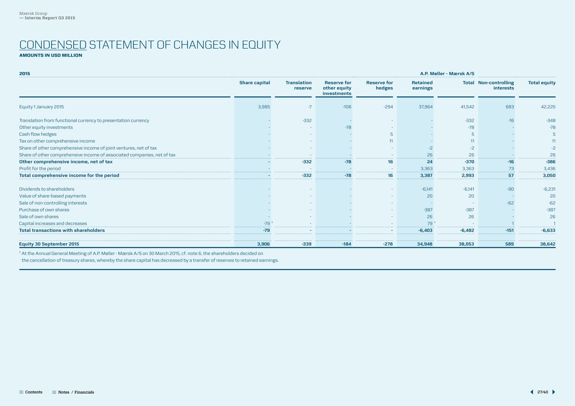 condensed statement of changes in equity | Maersk