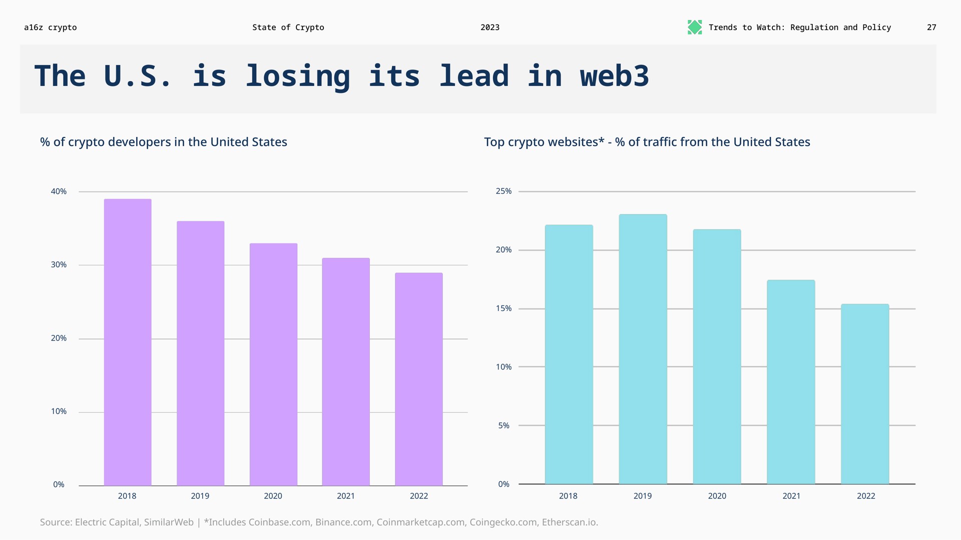 the is losing its lead in web | a16z