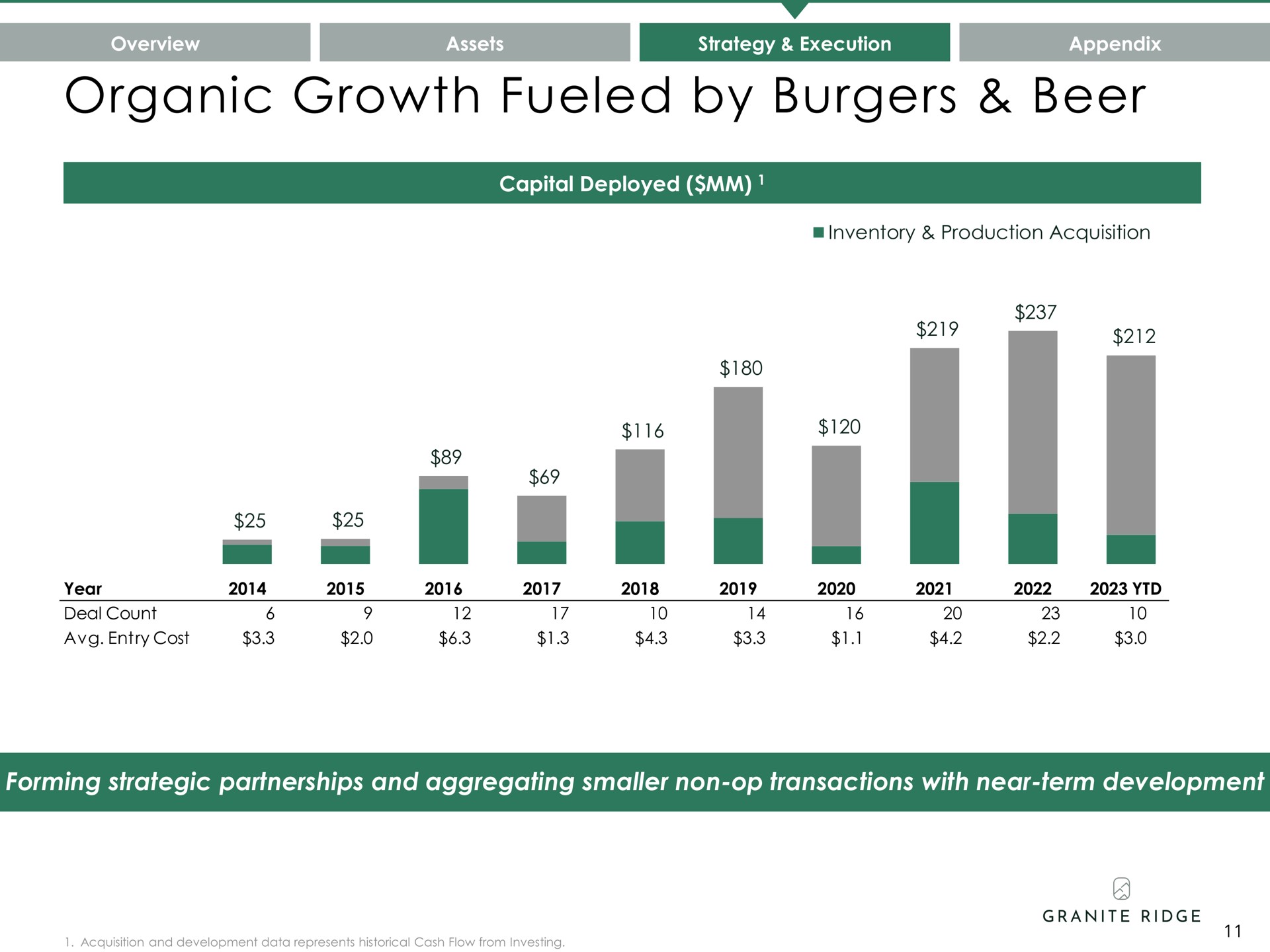 organic growth fueled by beer a | Granite Ridge