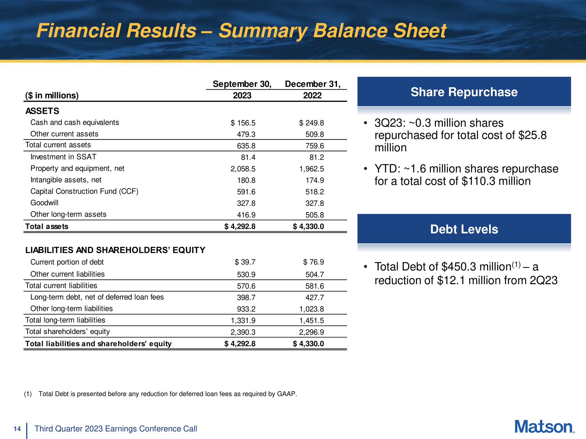 financial results summary balance sheet current portion of debt total debt of million a vise | Matson