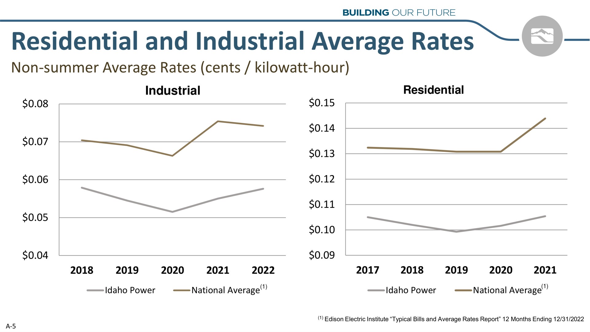 residential and industrial average rates | Idacorp
