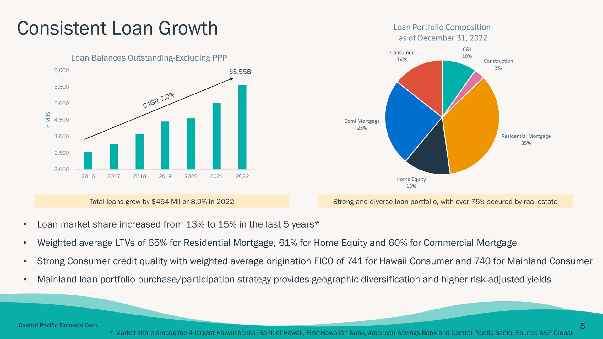 consistent loan growth | Central Pacific Financial