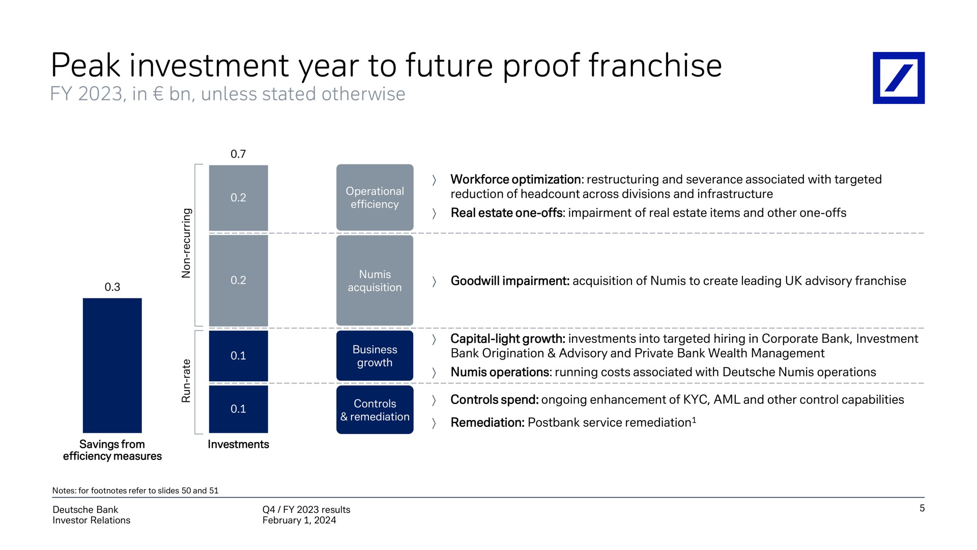 peak investment year to future proof franchise | Deutsche Bank