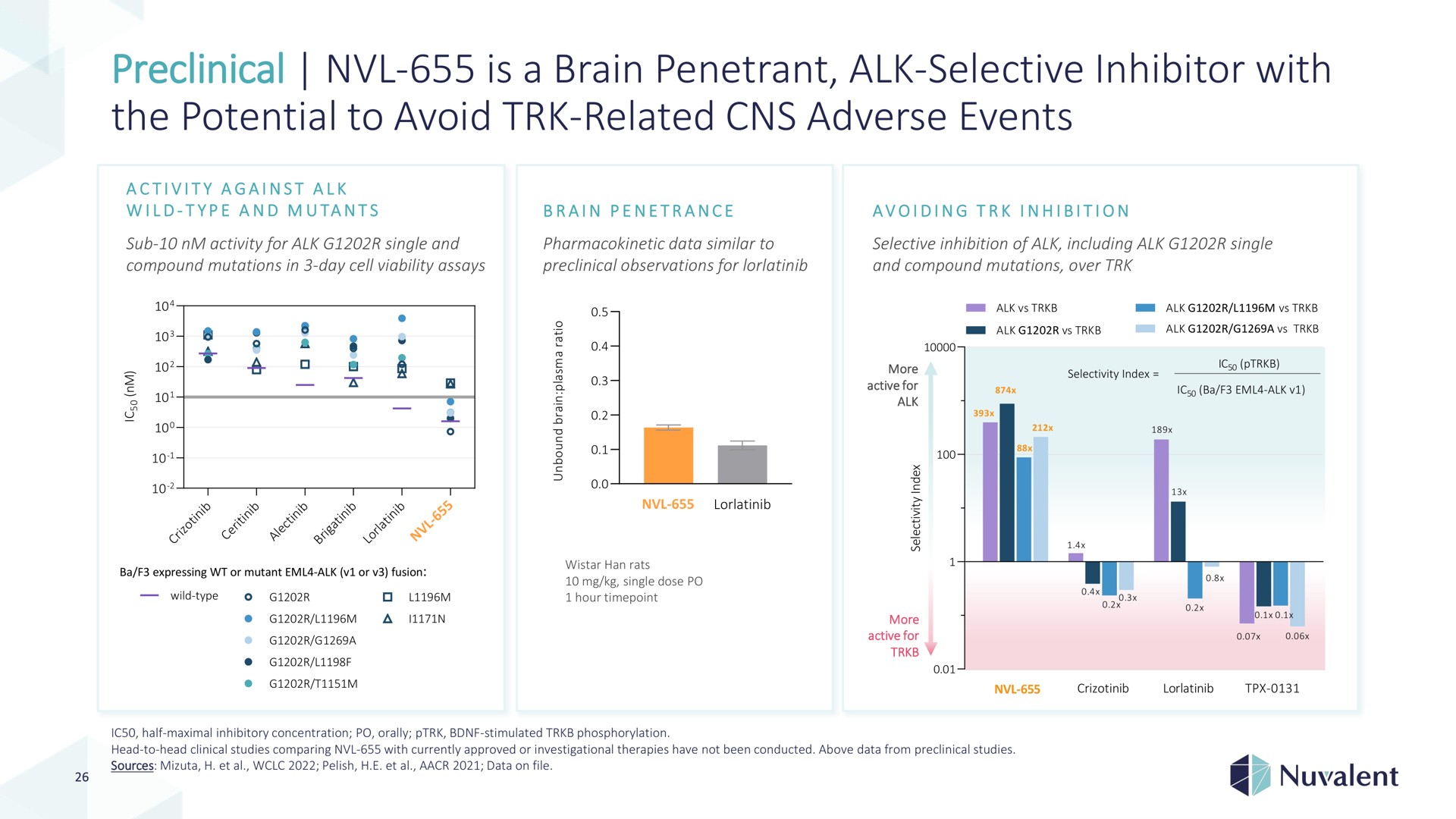 preclinical is a brain penetrant alk selective inhibitor with the potential to avoid related adverse events | Nuvalent