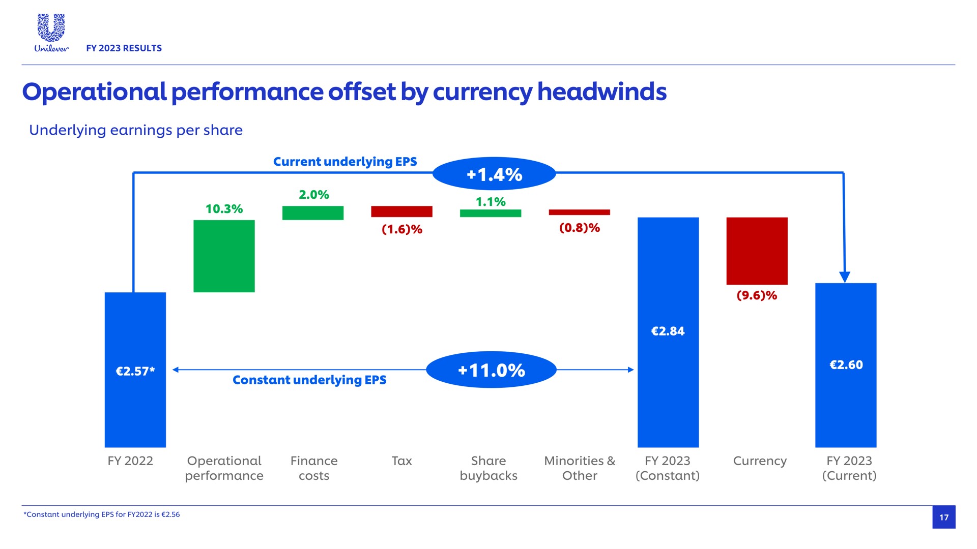 operational performance offset by currency underlying earnings per share current underlying constant underlying finance costs tax share minorities other constant current | Unilever