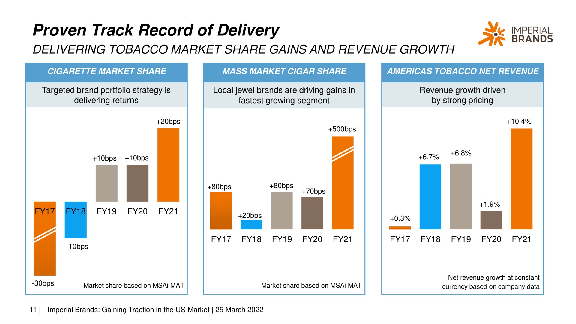 proven track record of delivery delivering tobacco market share gains and revenue growth a imperial | Imperial Brands