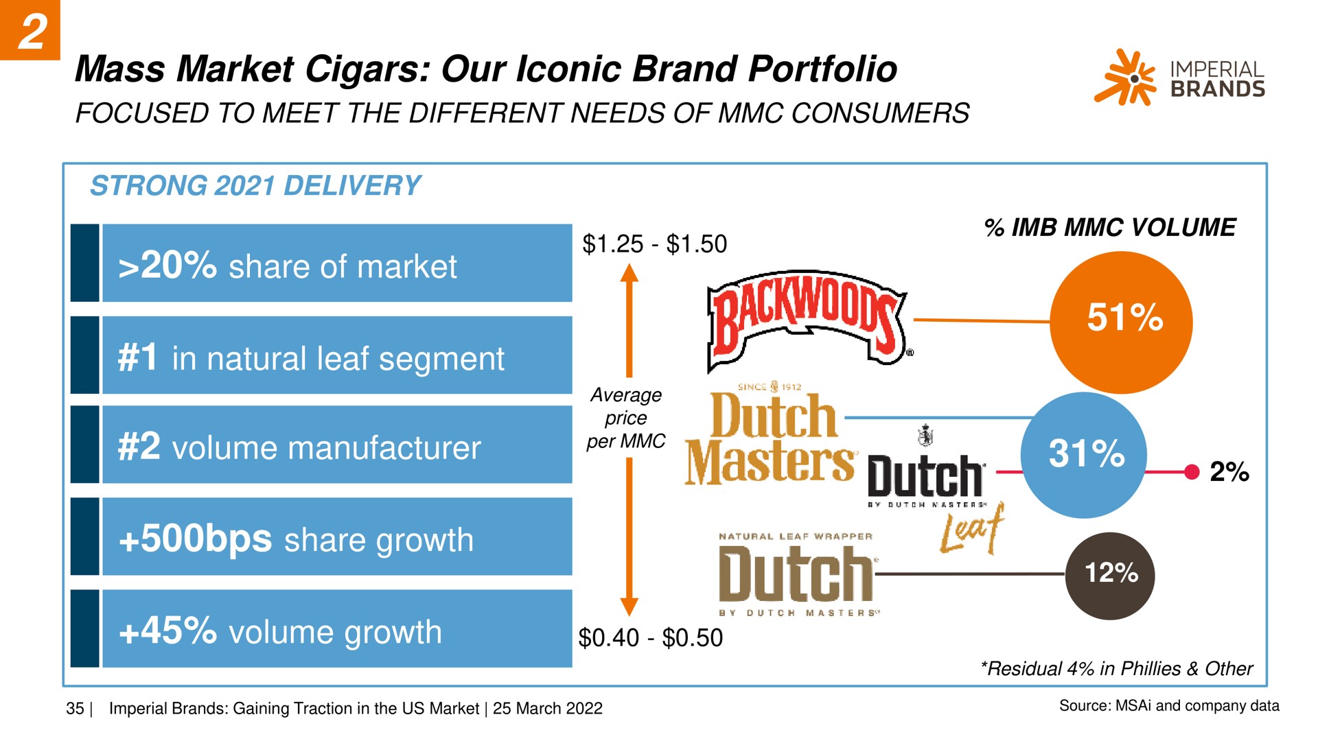 mass market cigars our iconic brand portfolio share of market in natural leaf segment volume manufacturer share growth volume growth focused to meet the different needs consumers imperial dutch | Imperial Brands