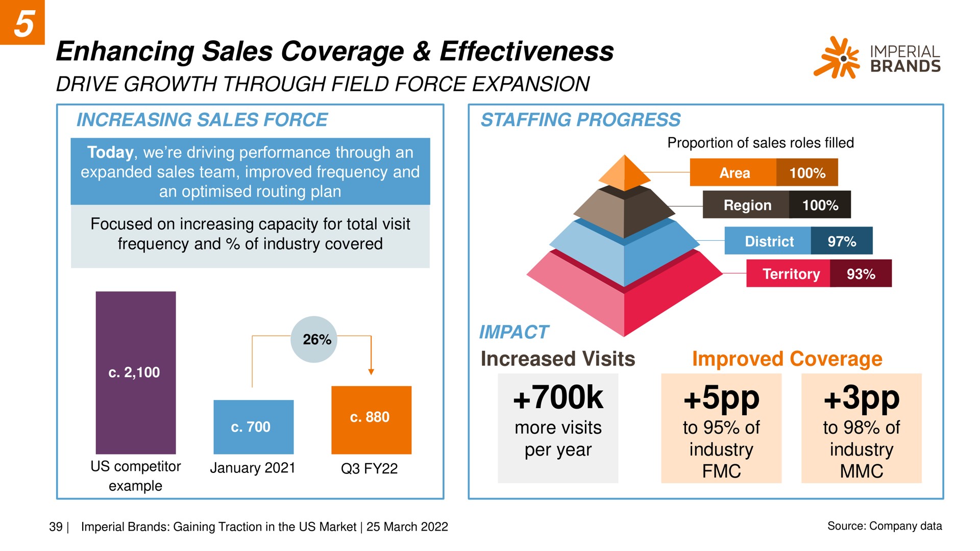 enhancing sales coverage effectiveness drive growth through field force expansion a imperial reve | Imperial Brands
