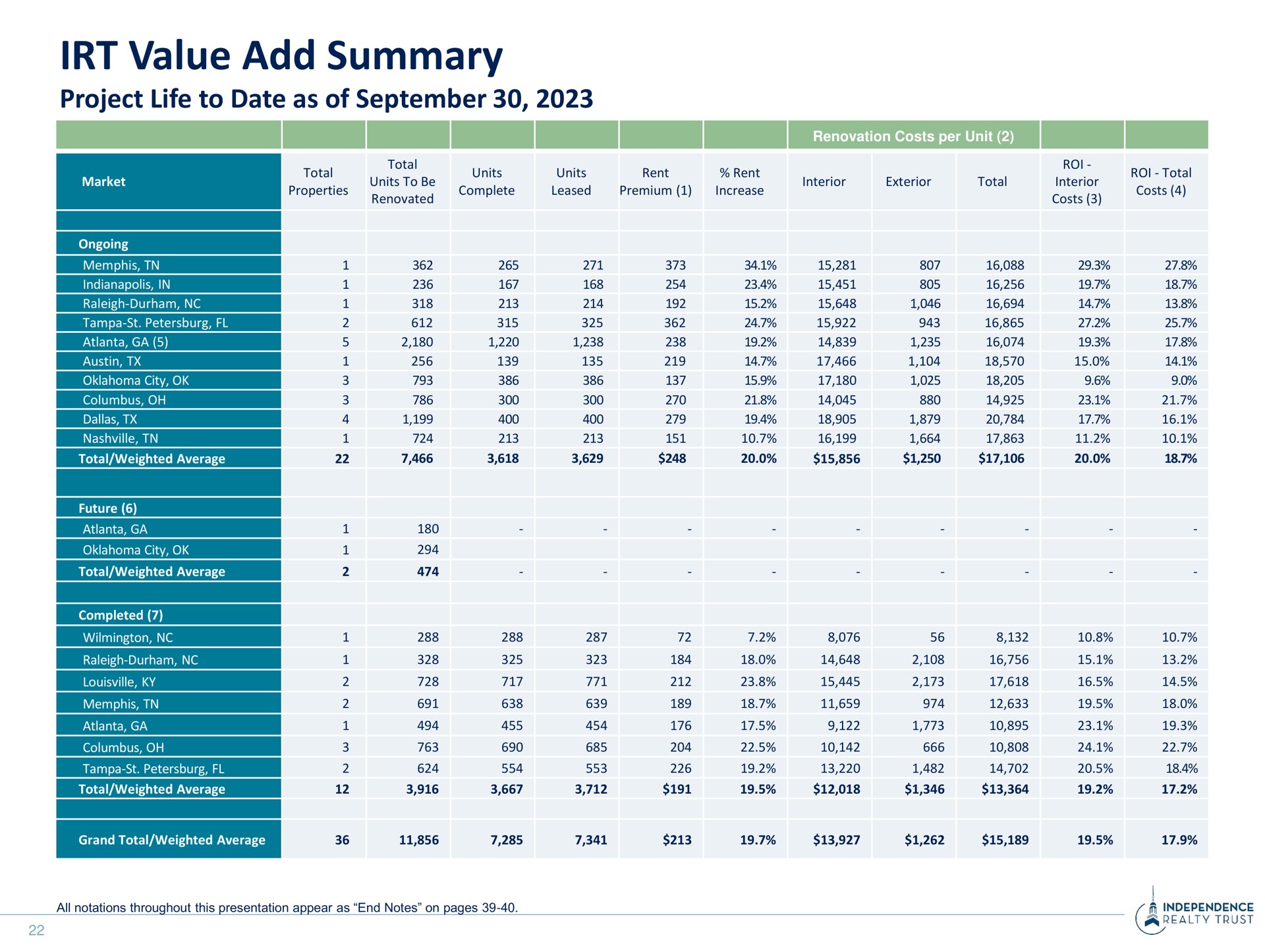 value add summary project life to date as of | Independence Realty Trust