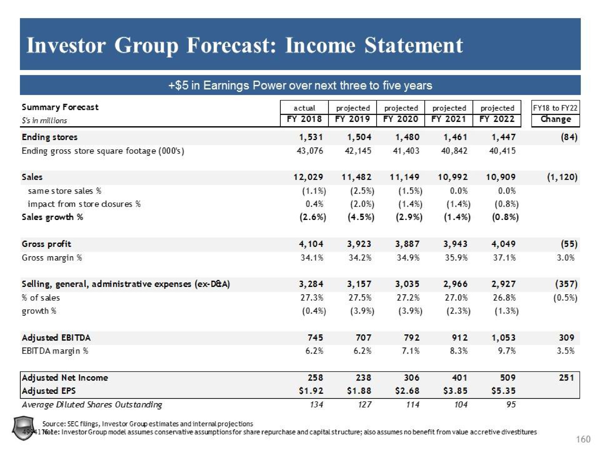 investor group forecast income statement | Legion Partners