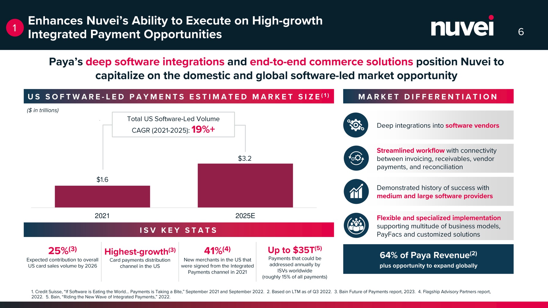 enhances ability to execute on high growth integrated payment opportunities capitalize on the domestic and global led market opportunity | Nuvei