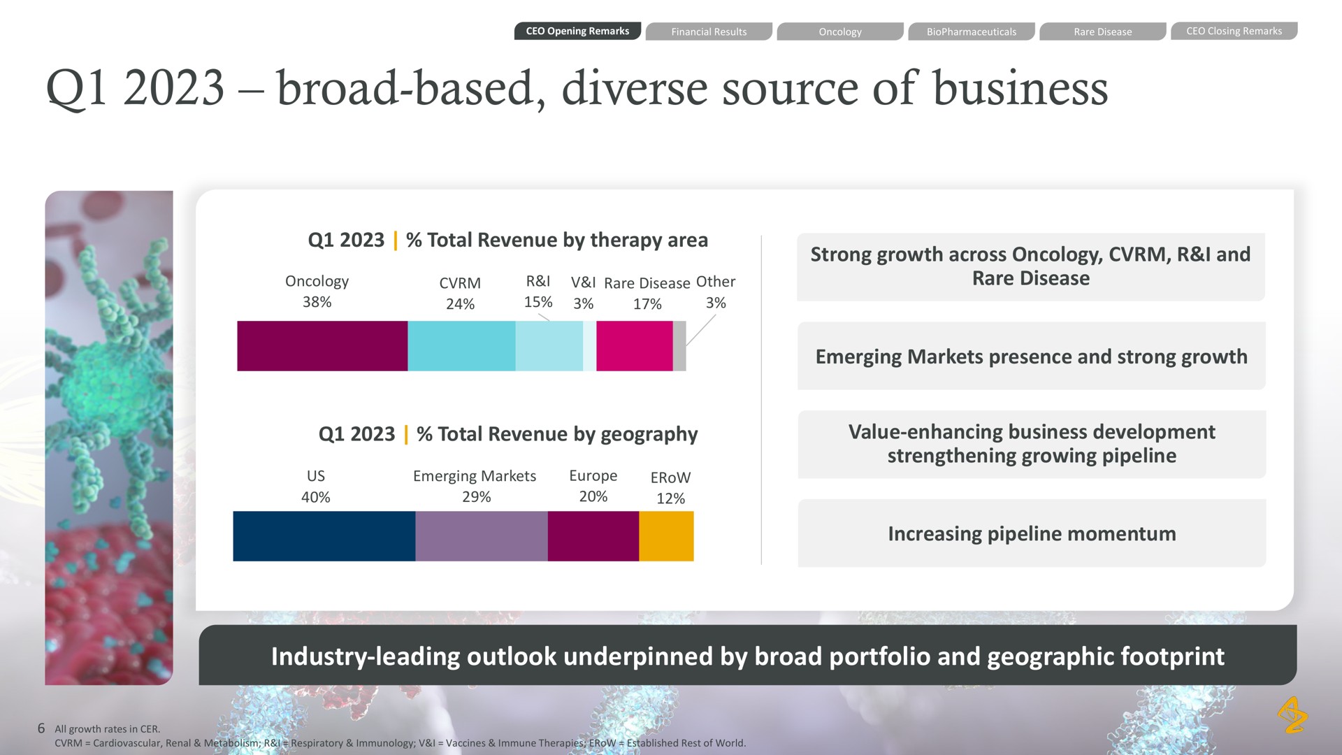 broad based diverse source of business total revenue by therapy area strong growth across oncology i and rare disease total revenue by geography emerging markets presence and strong growth value enhancing business development strengthening growing pipeline increasing pipeline momentum industry leading outlook underpinned by broad portfolio and geographic footprint | AstraZeneca
