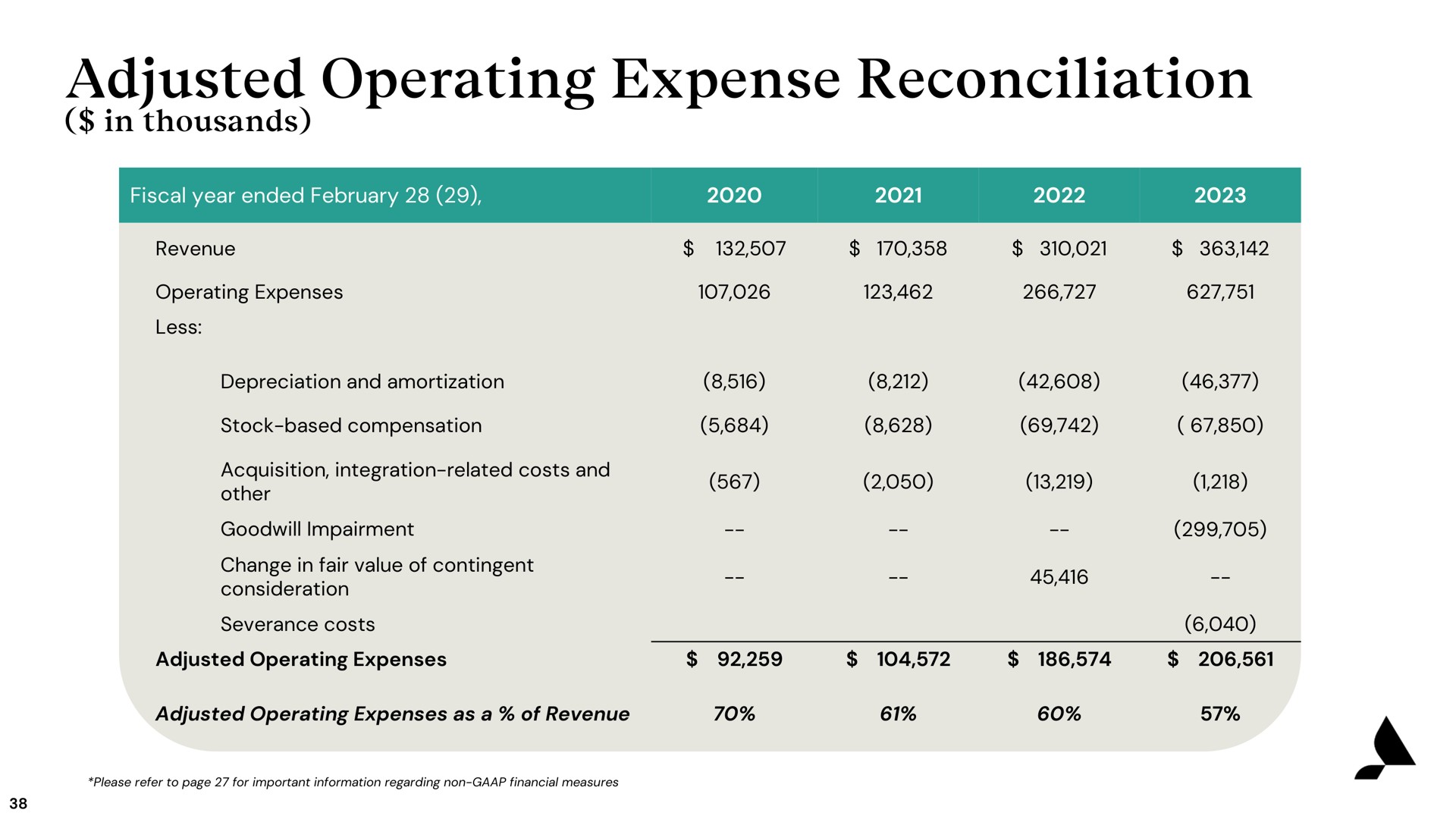 adjusted operating expense reconciliation | Accolade