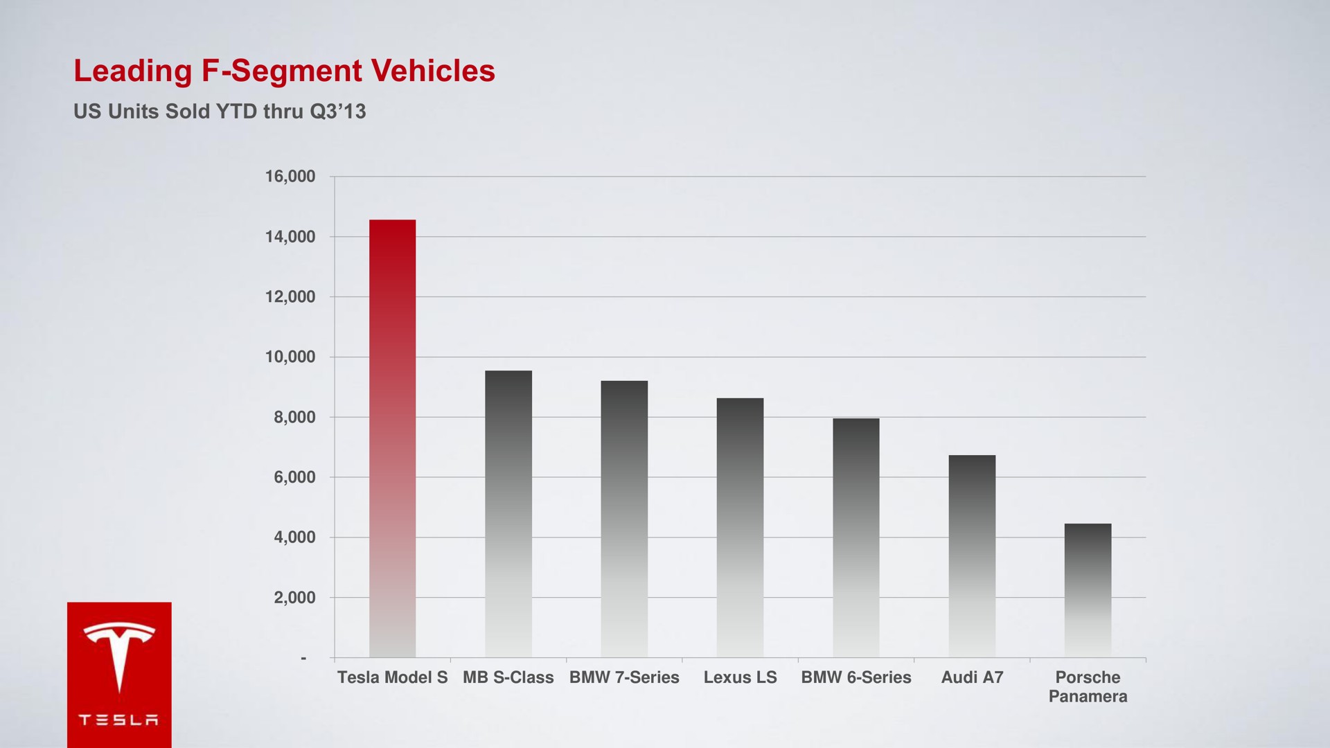 leading segment vehicles | Tesla