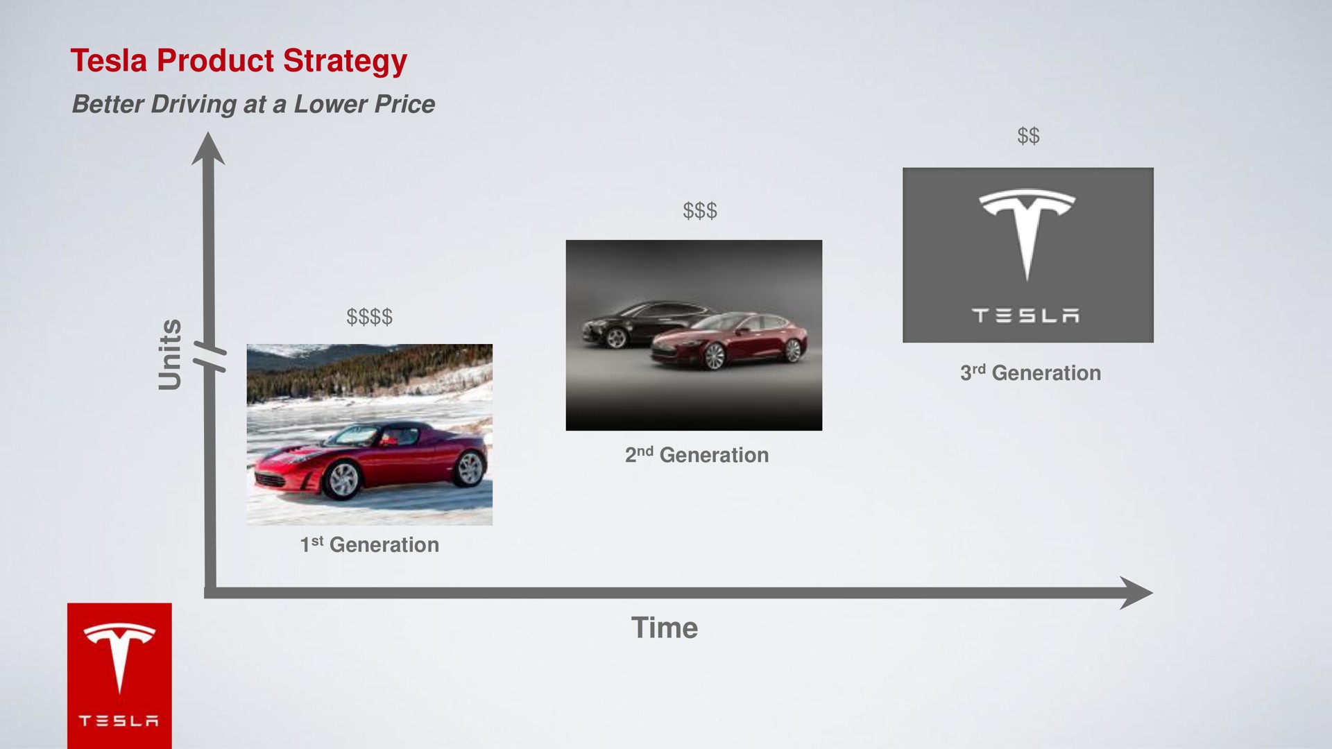 product strategy time | Tesla
