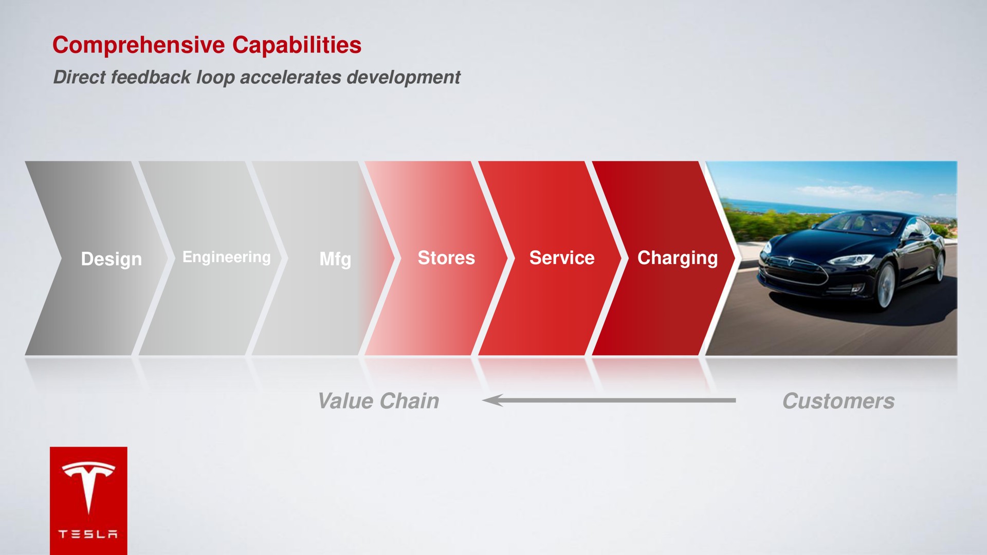 comprehensive capabilities value chain customers | Tesla