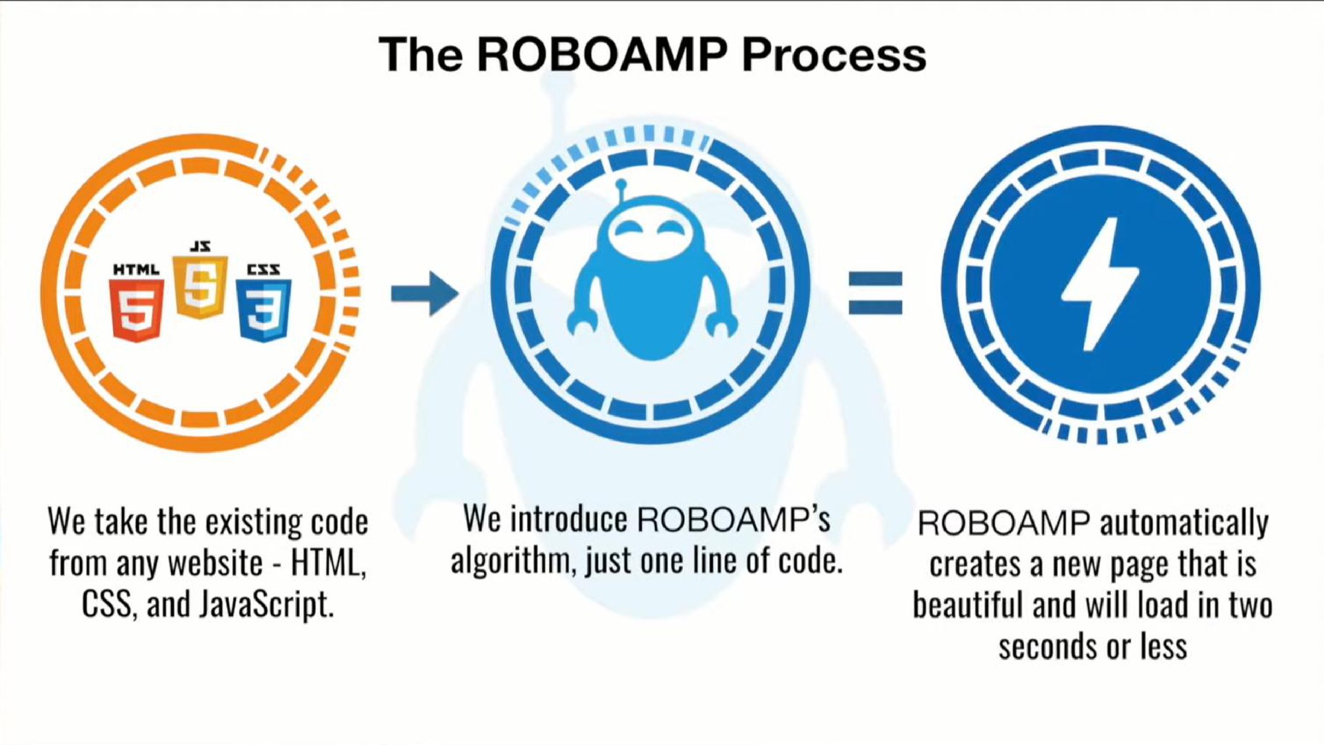 the process | RoboAMP