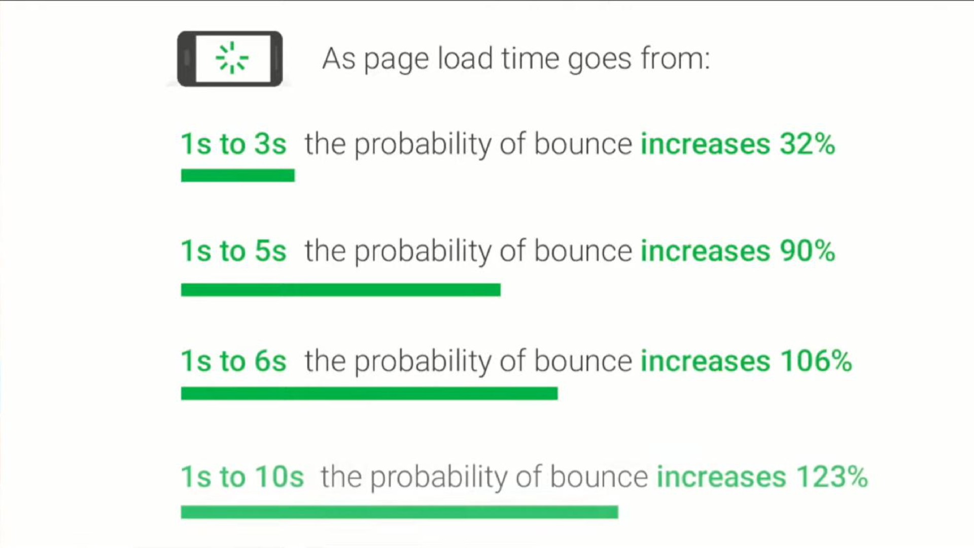 as page load time goes from to the probability of bounce increases to the probability of bounce increases to the probability of bounce increases to the probability of bounce increases | RoboAMP
