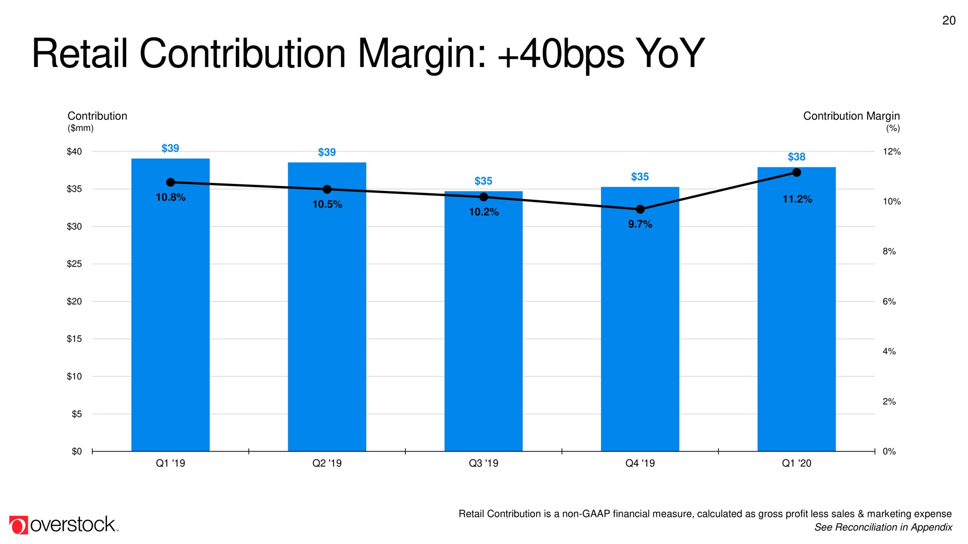 retail contribution margin yoy | Overstock