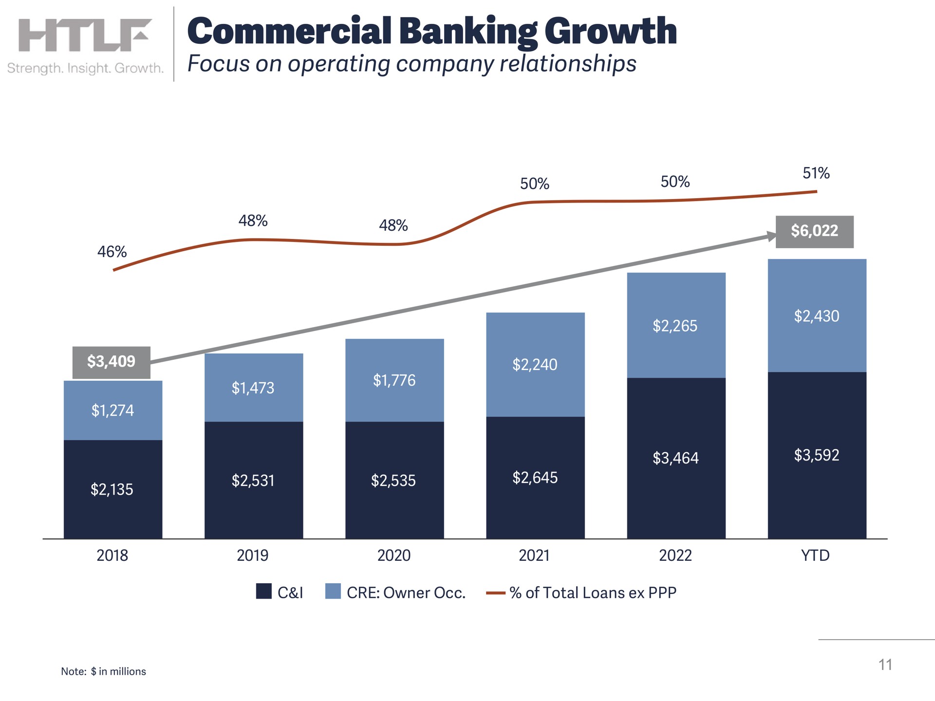 commercial banking growth focus on operating company relationships insight | Heartland Financial USA
