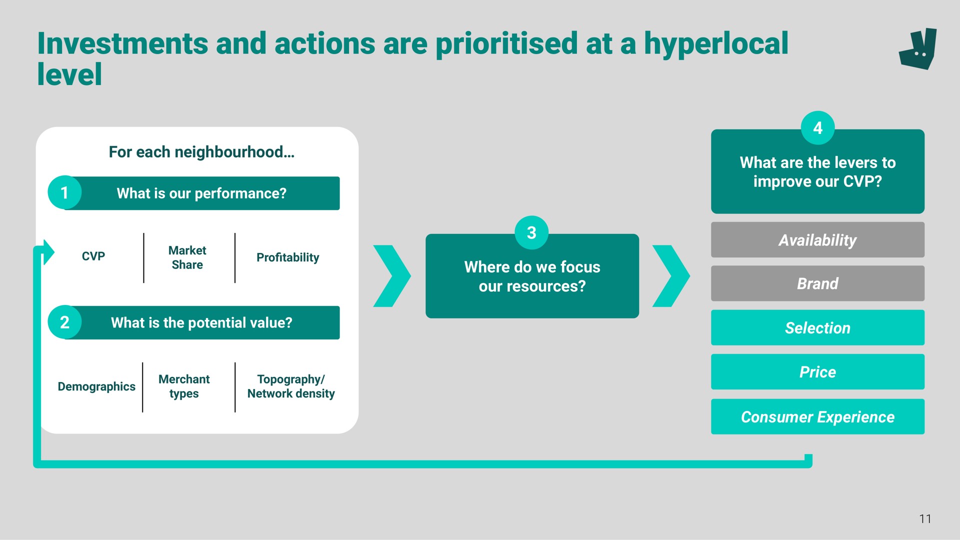investments and actions are at a level | Deliveroo
