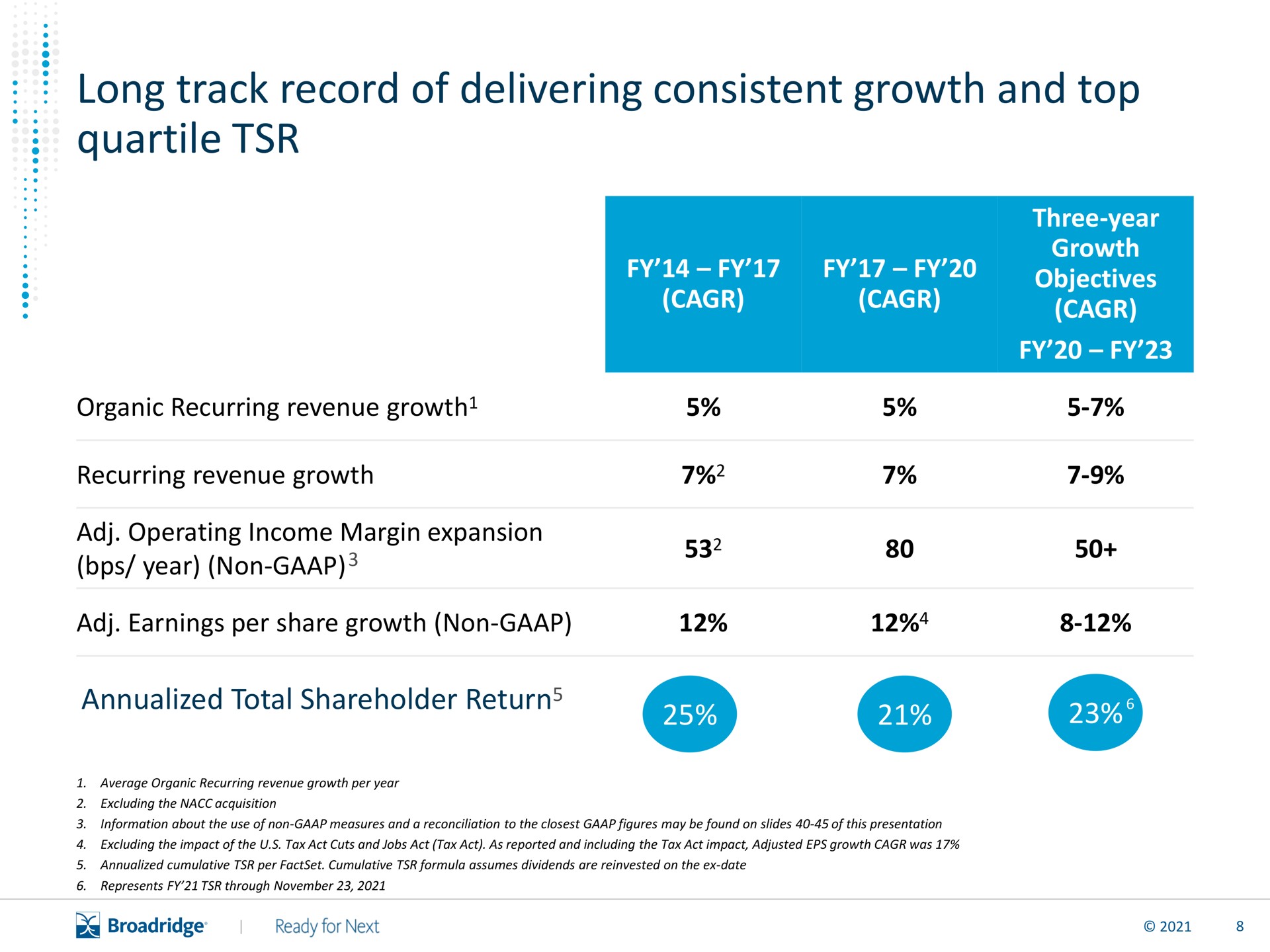 long track record of delivering consistent growth and top quartile | Broadridge Financial Solutions