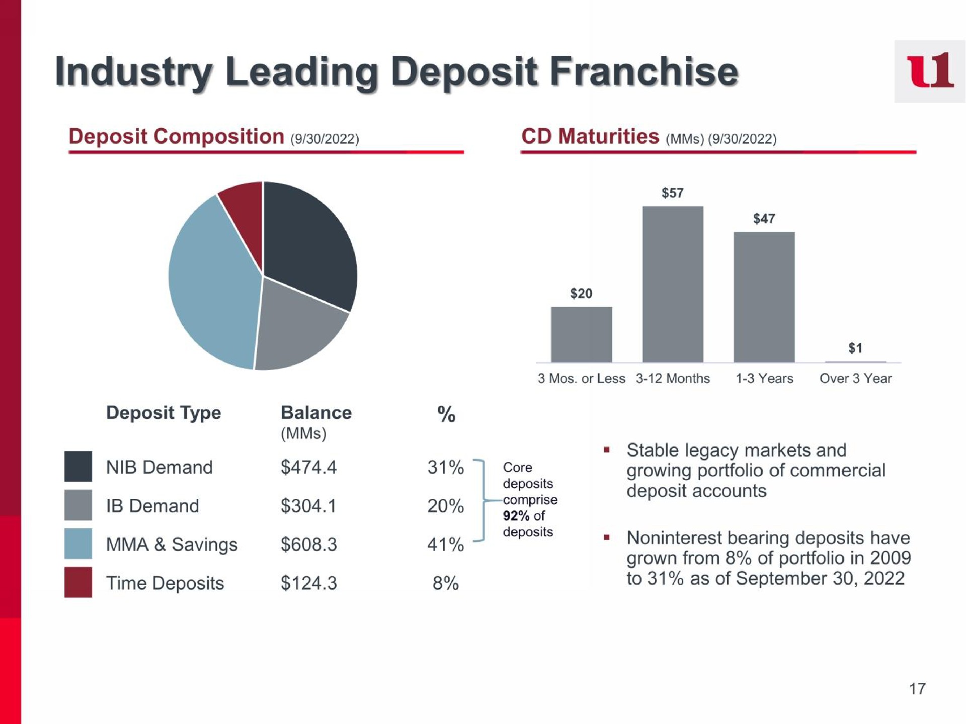 industry leading deposit franchise demand mib demand | First United Corporation