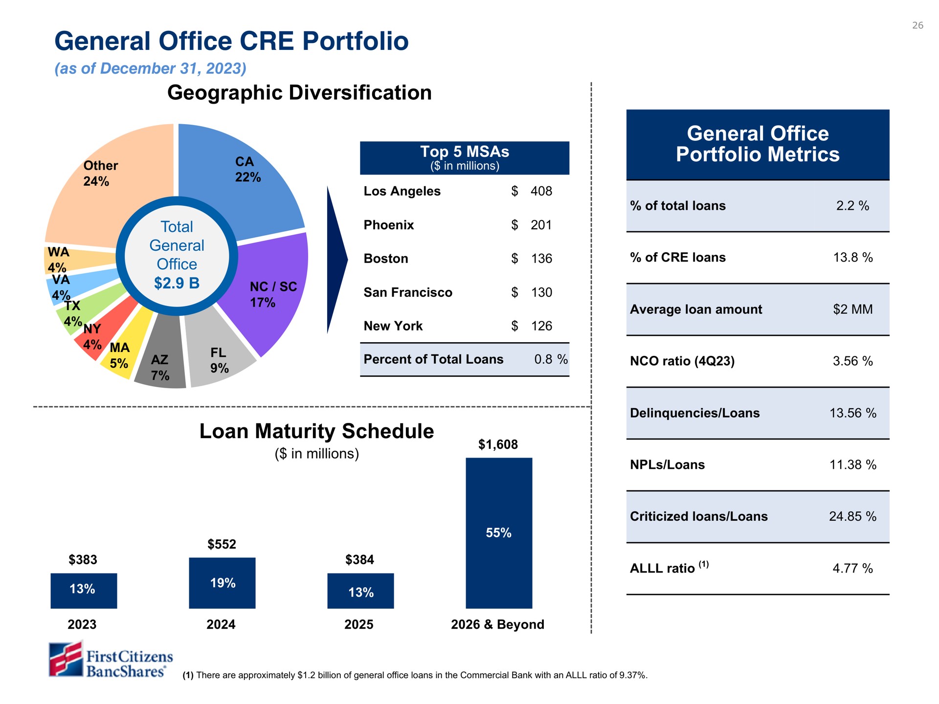 general office portfolio geographic diversification general office portfolio metrics loan maturity schedule metric | First Citizens BancShares