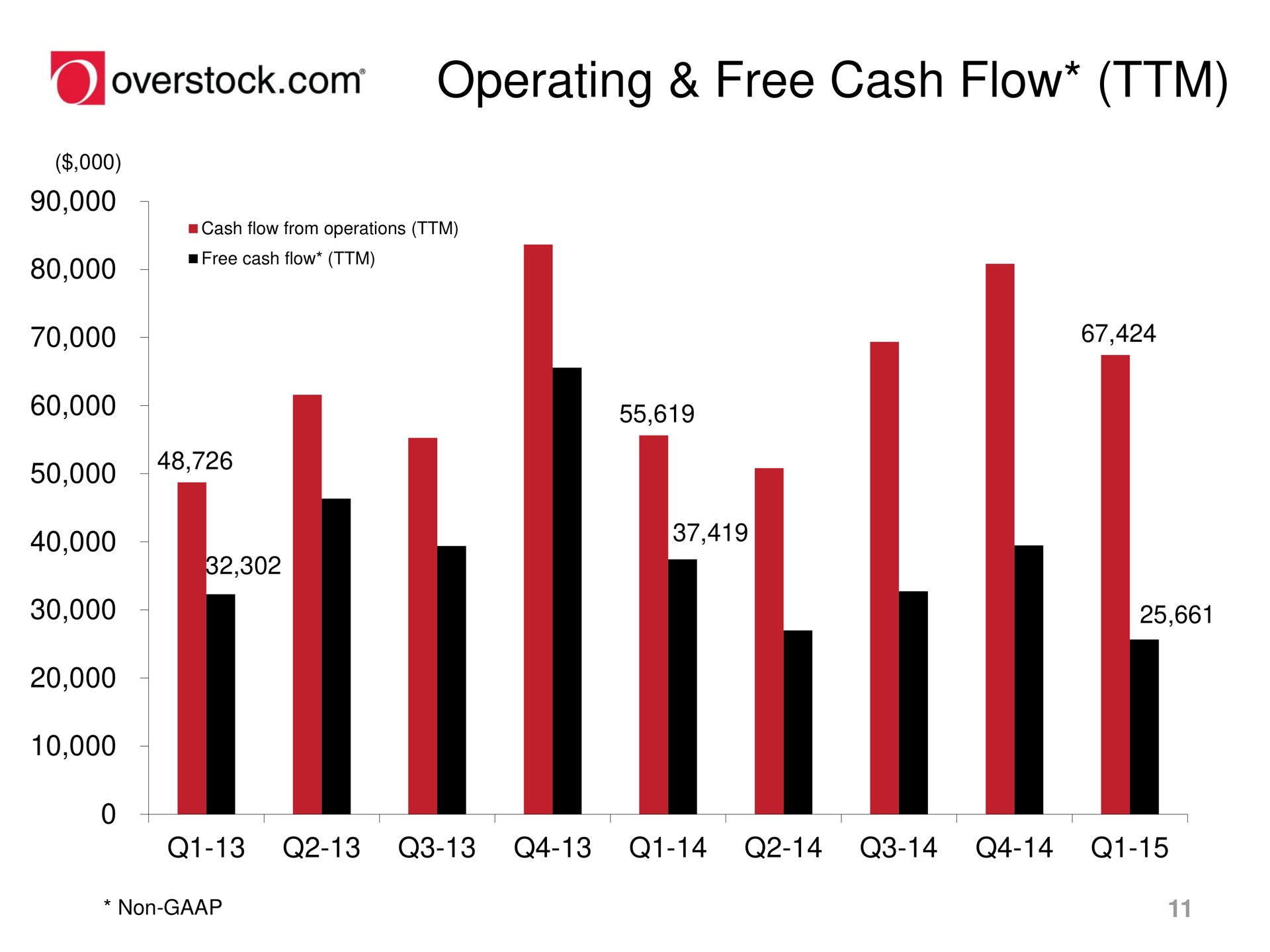 operating free cash flow overstock | Overstock