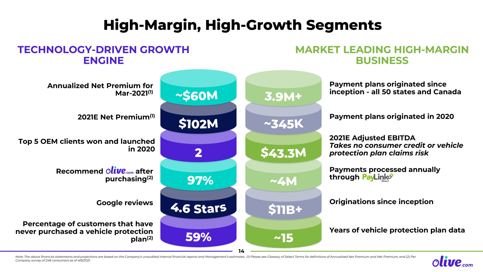 high margin high growth segments olive con | Olive.com