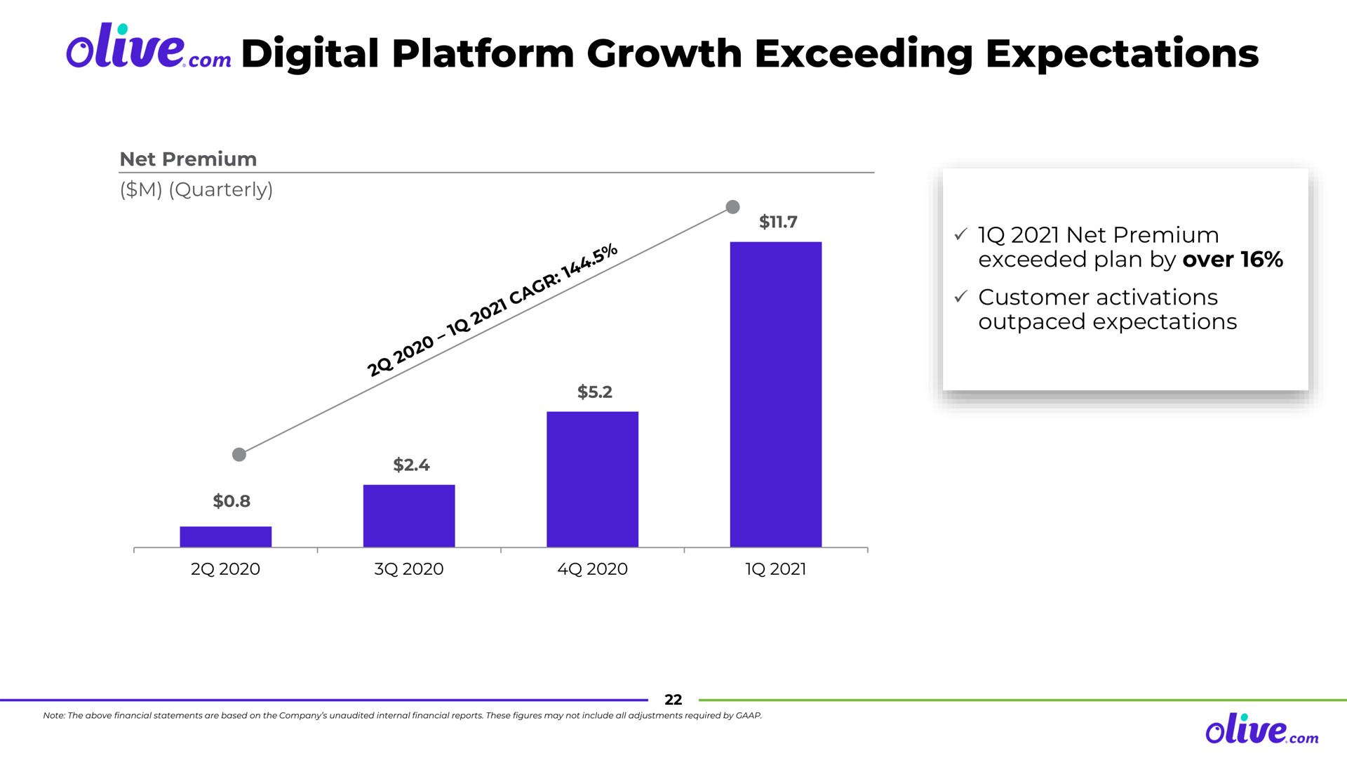 olive digital platform growth exceeding expectations | Olive.com