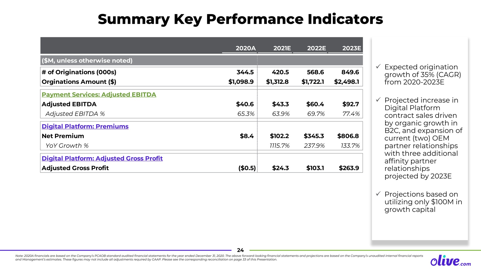 summary key performance indicators | Olive.com